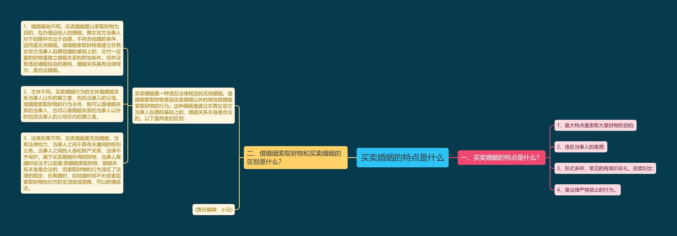 买卖婚姻的特点是什么思维导图