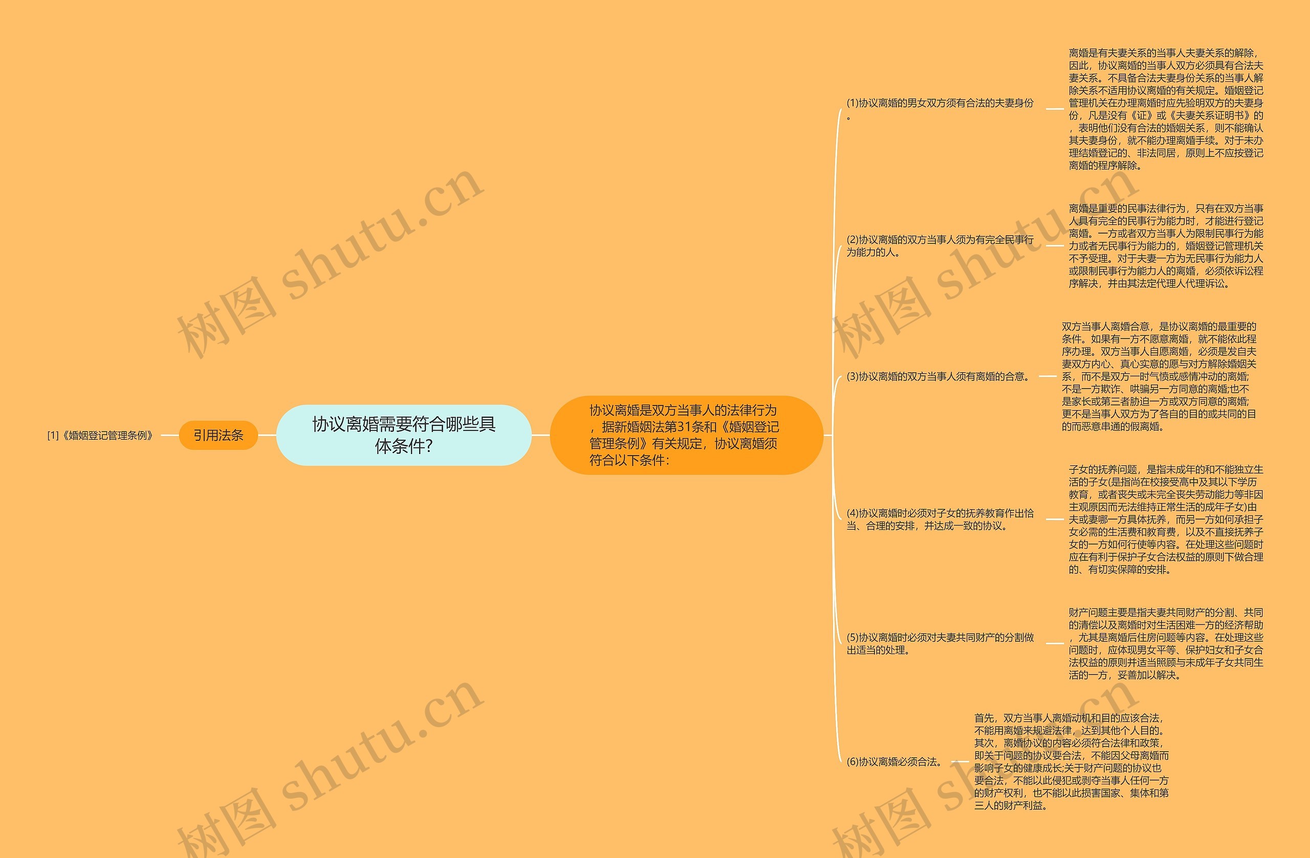 协议离婚需要符合哪些具体条件?思维导图