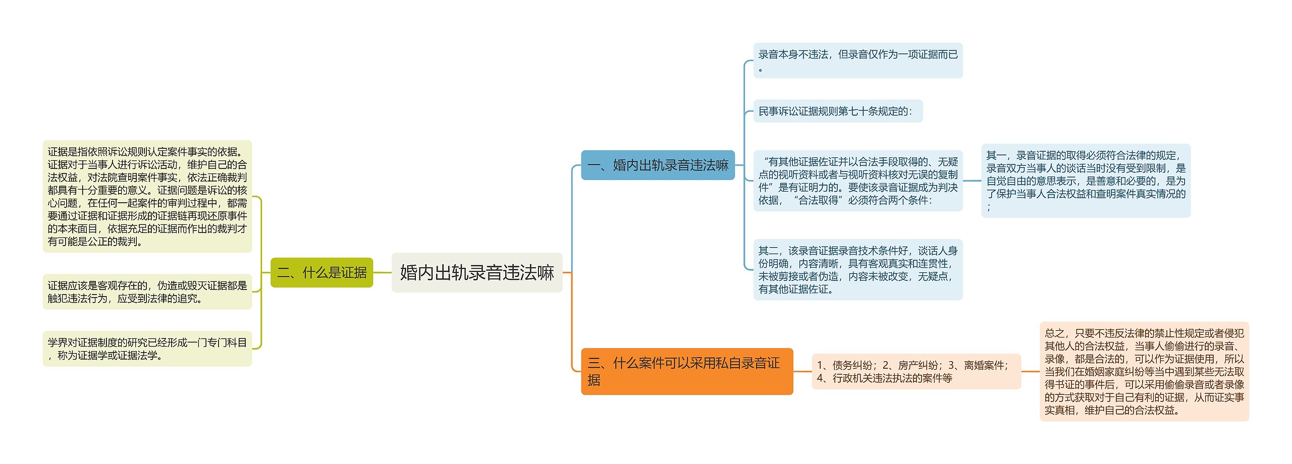 婚内出轨录音违法嘛思维导图