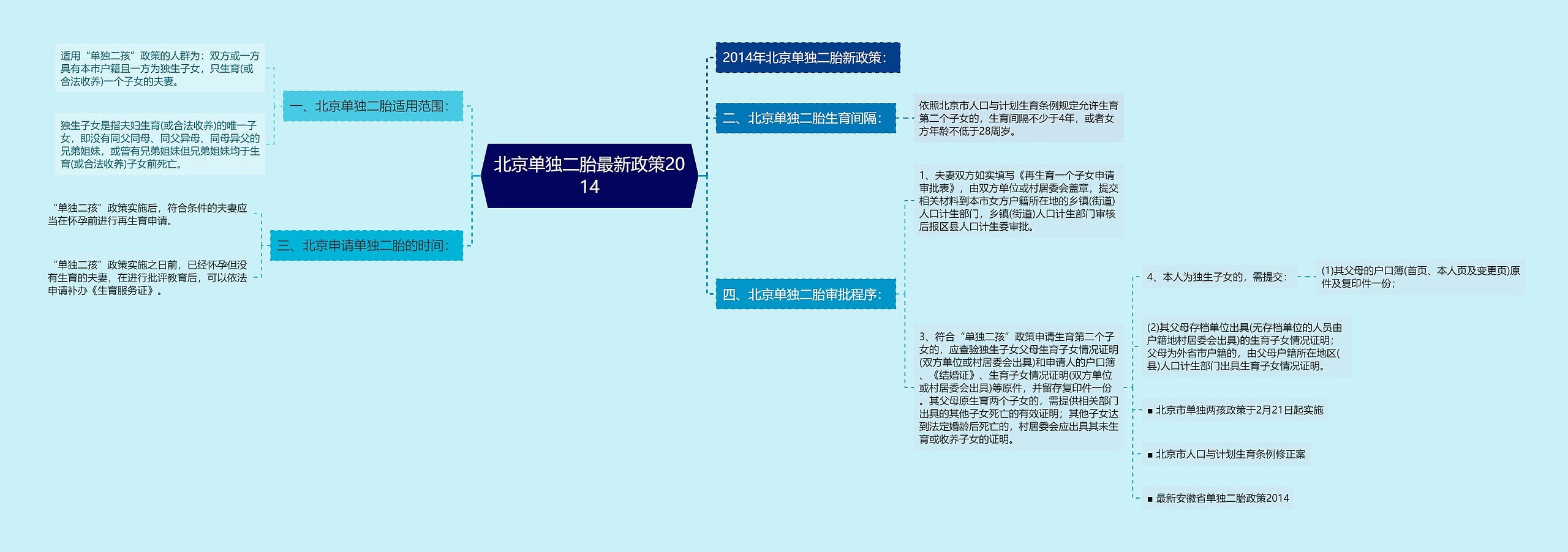 北京单独二胎最新政策2014思维导图