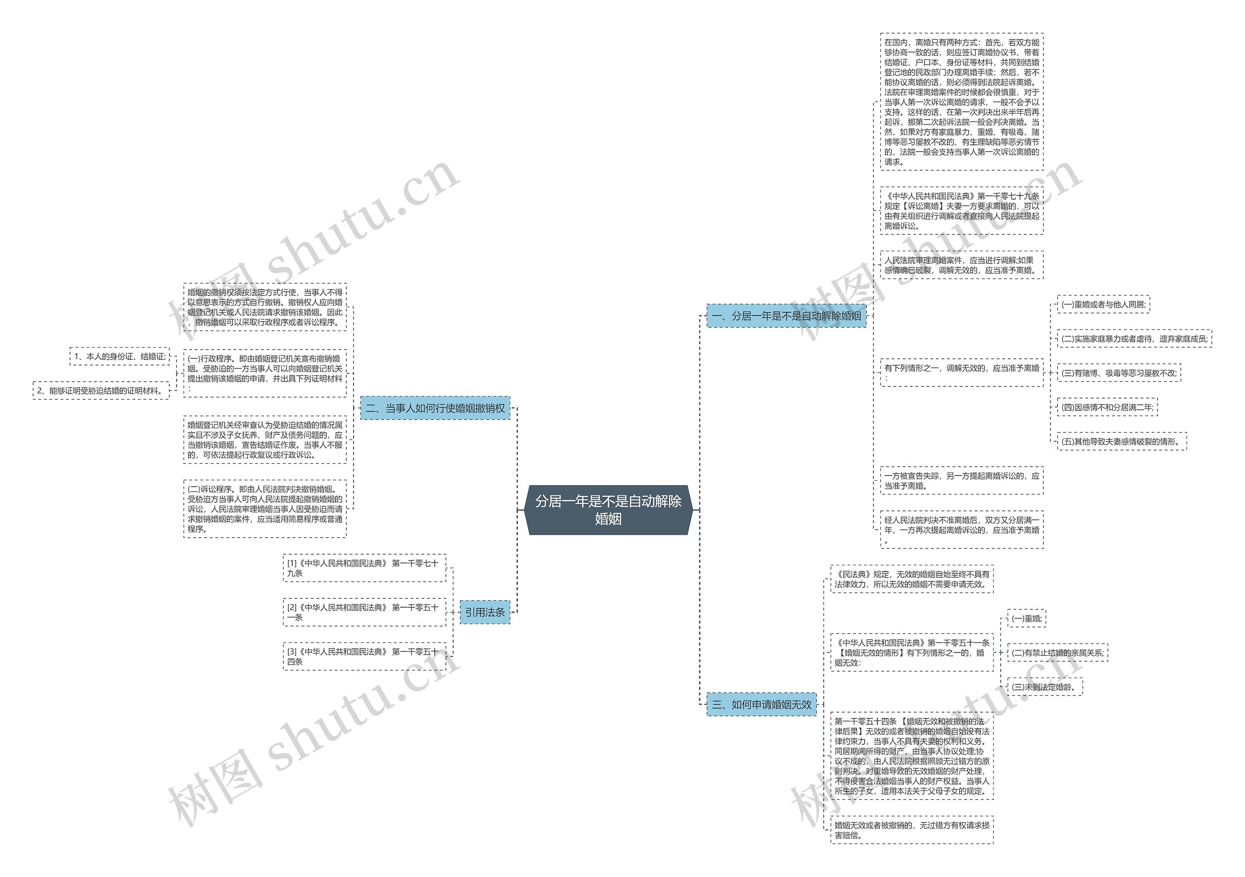 分居一年是不是自动解除婚姻思维导图
