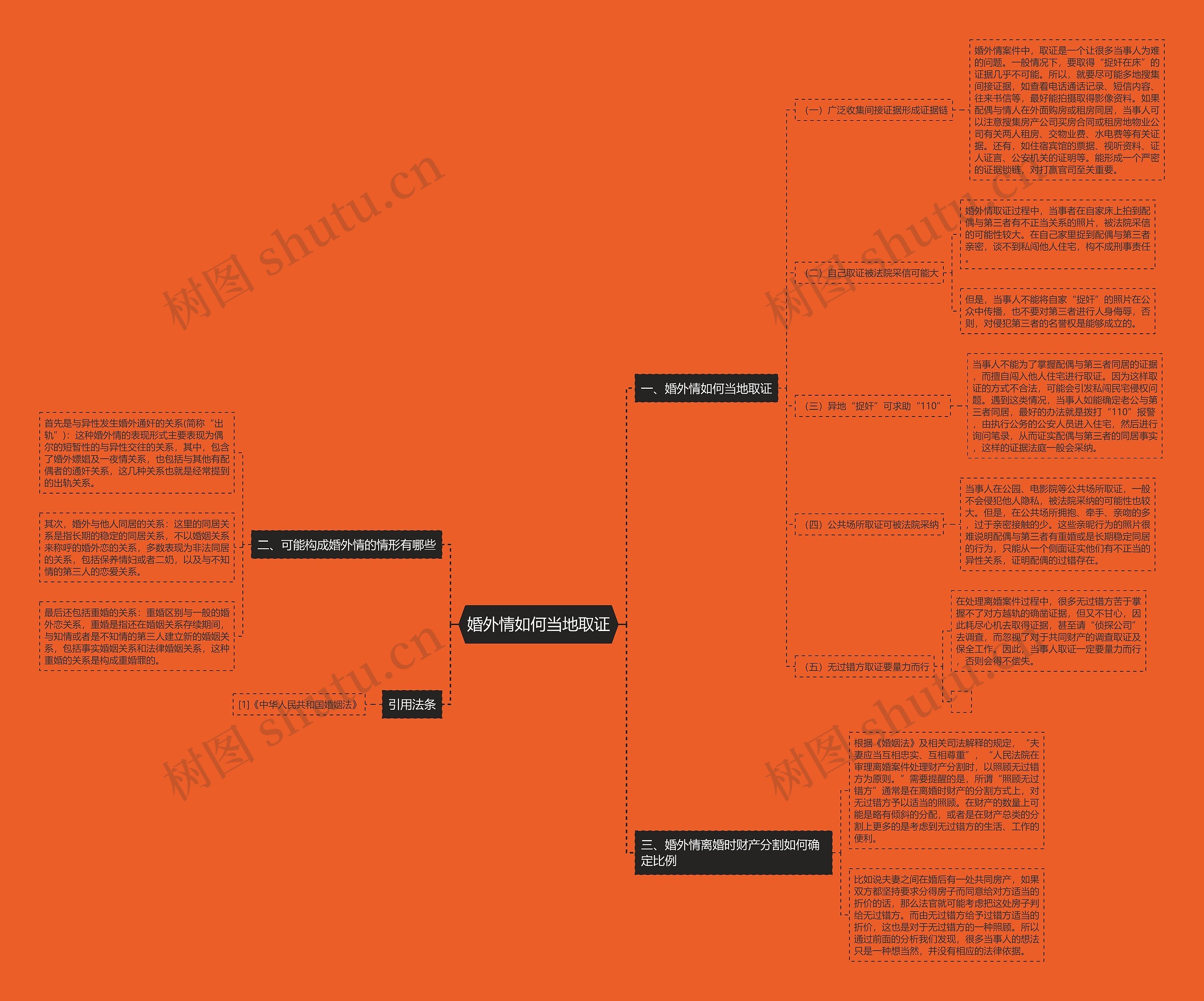 婚外情如何当地取证思维导图