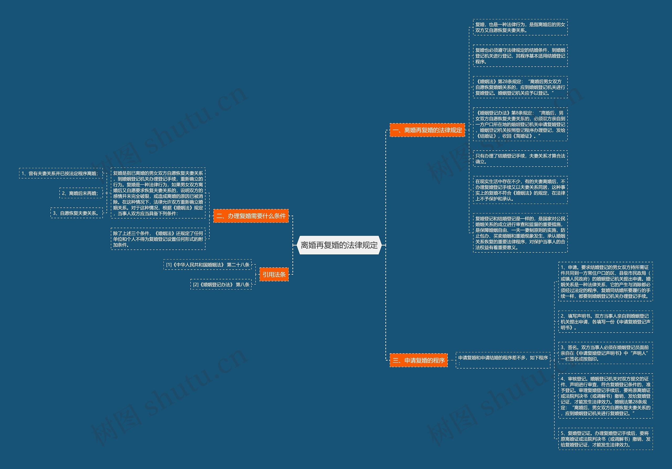 离婚再复婚的法律规定思维导图