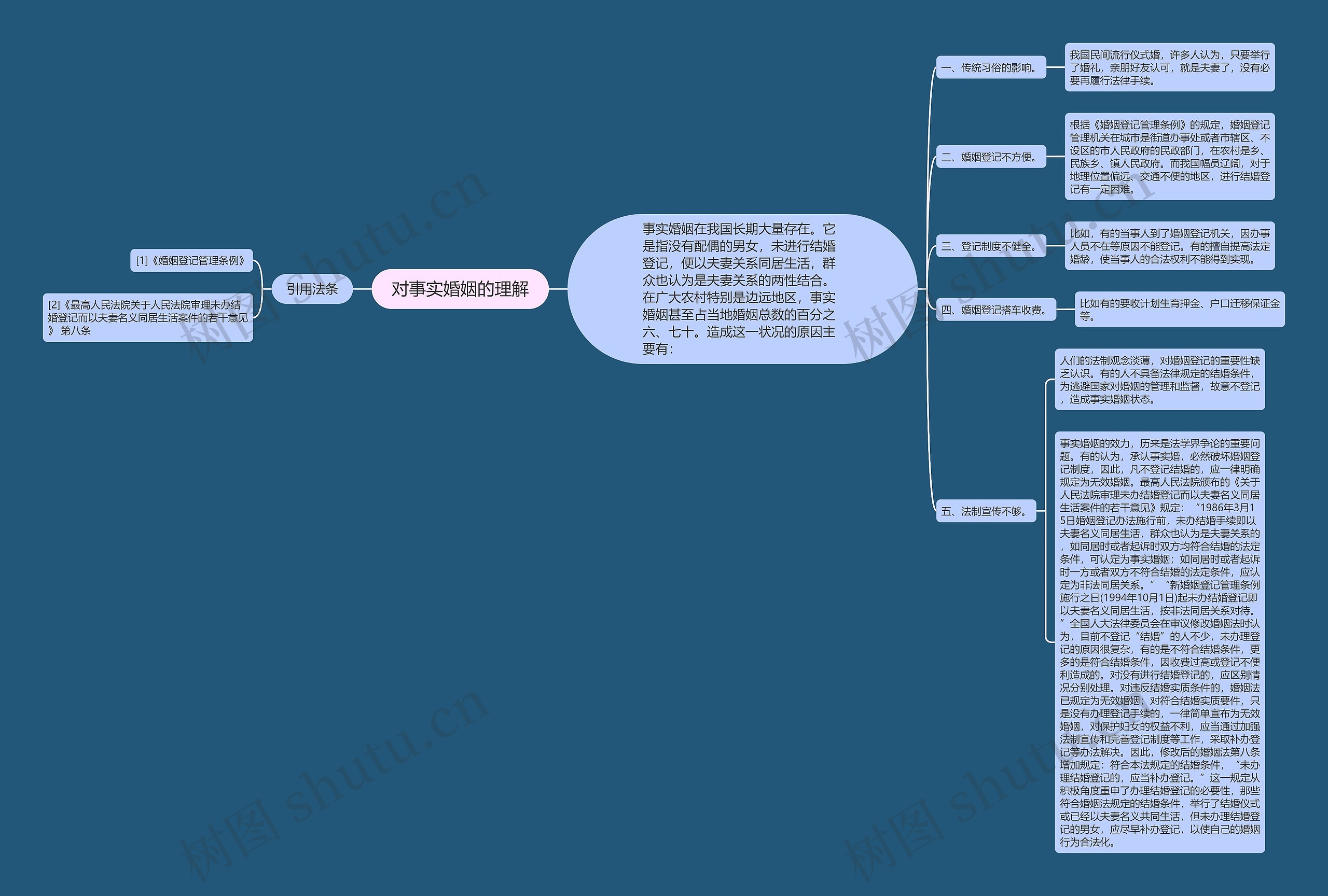 对事实婚姻的理解思维导图