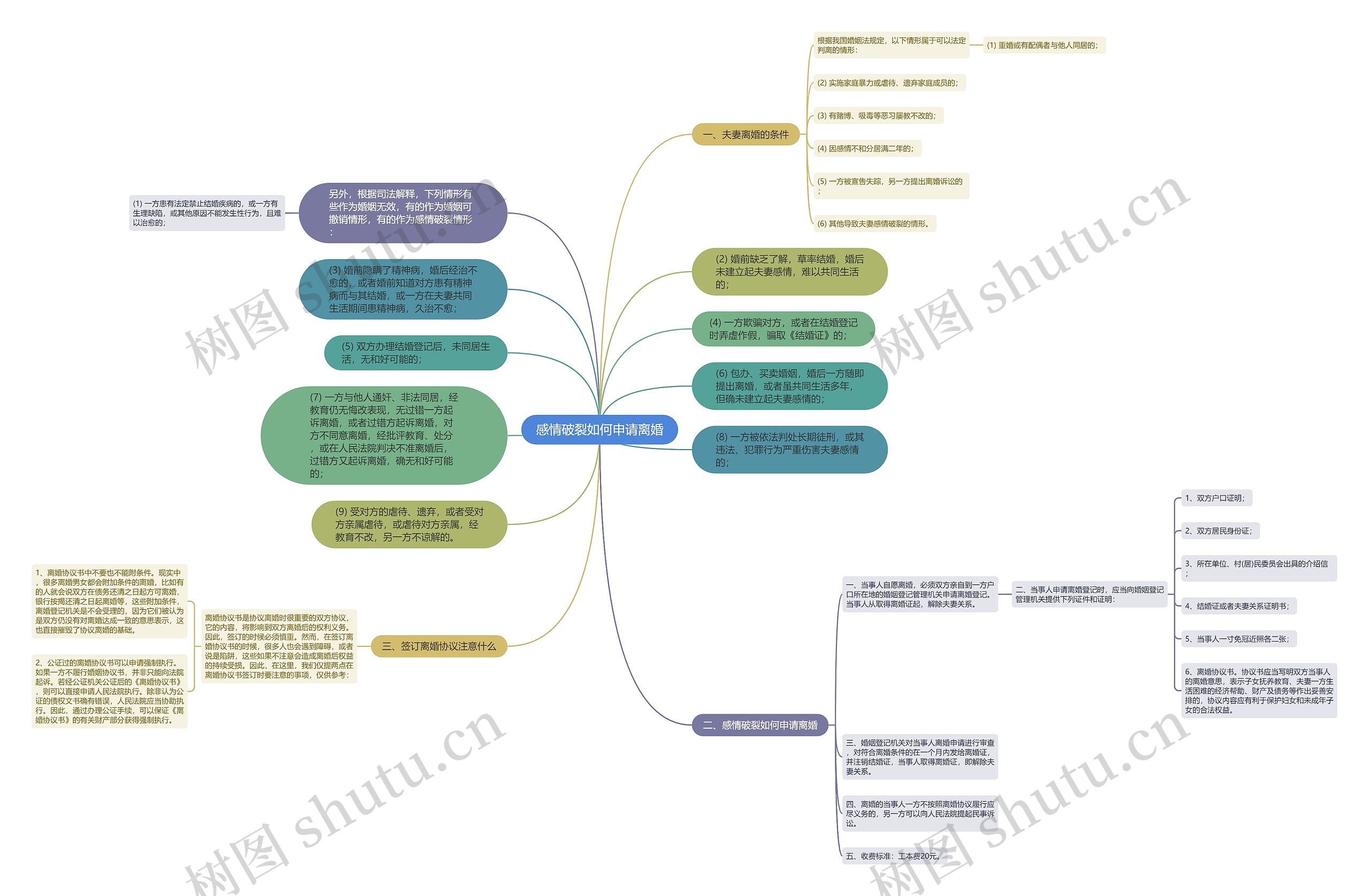 感情破裂如何申请离婚思维导图