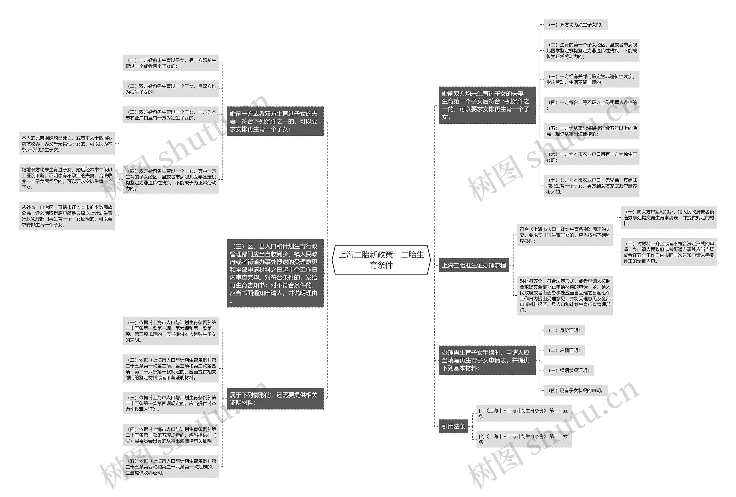 上海二胎新政策：二胎生育条件思维导图