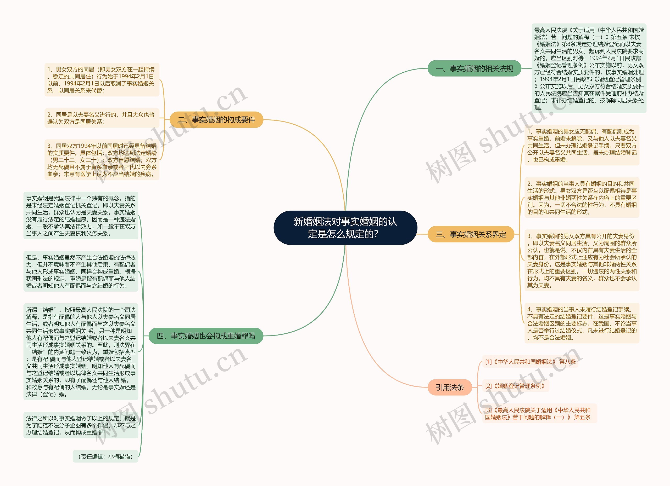 新婚姻法对事实婚姻的认定是怎么规定的？思维导图