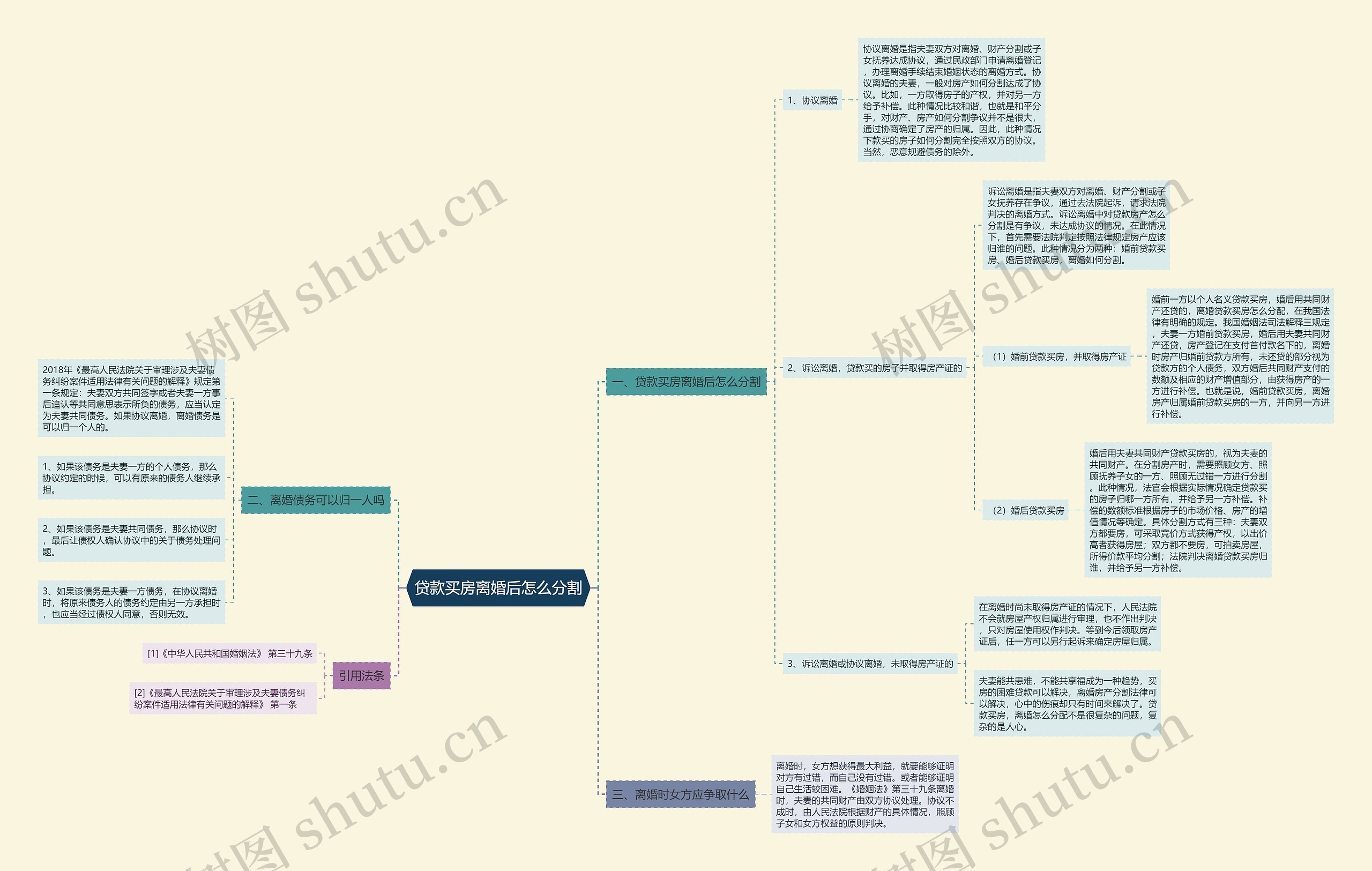 贷款买房离婚后怎么分割思维导图
