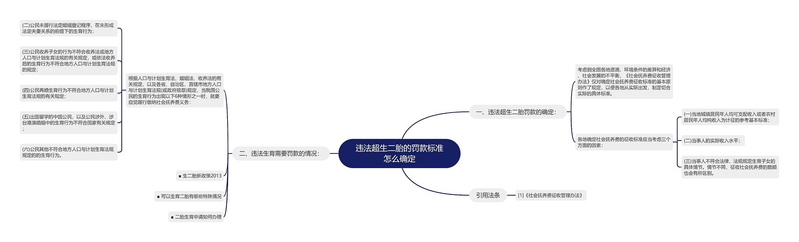 违法超生二胎的罚款标准怎么确定思维导图