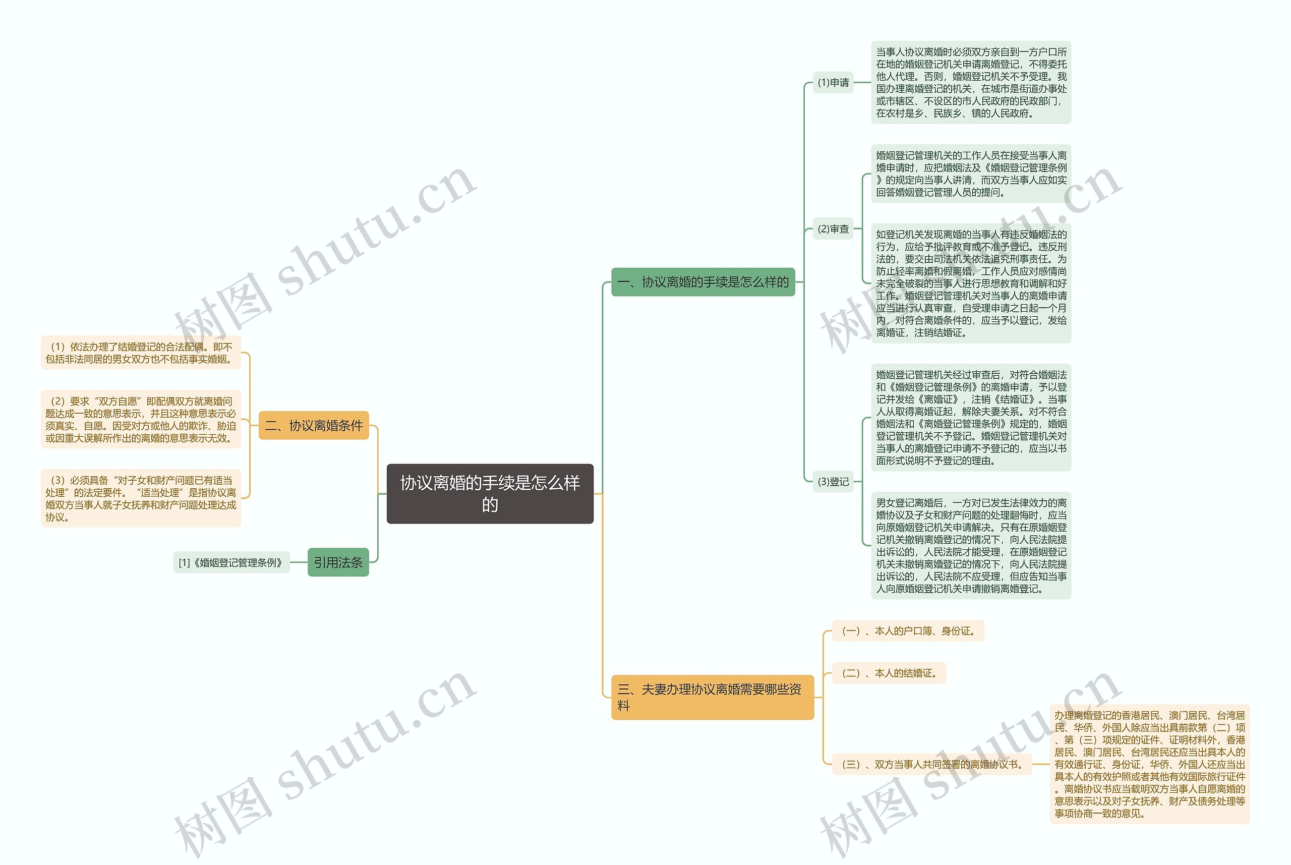 协议离婚的手续是怎么样的思维导图