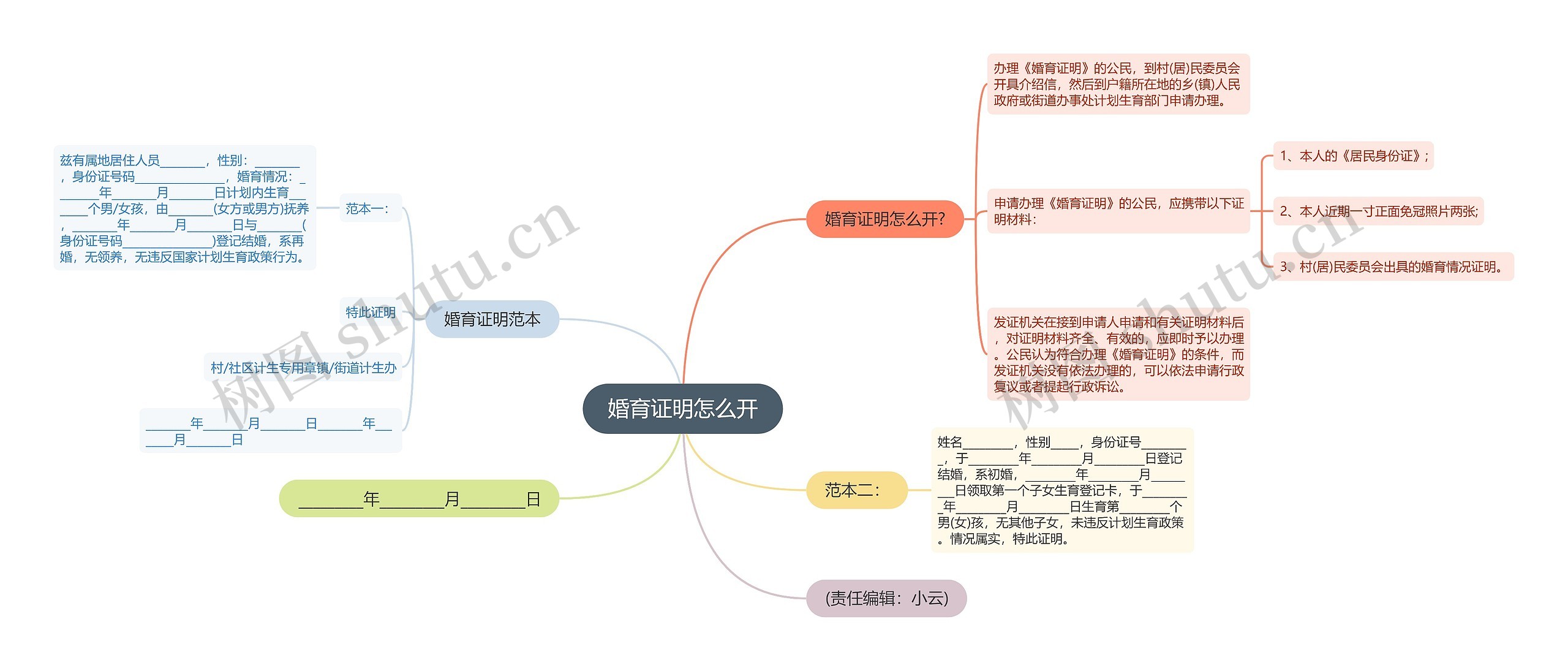 婚育证明怎么开思维导图