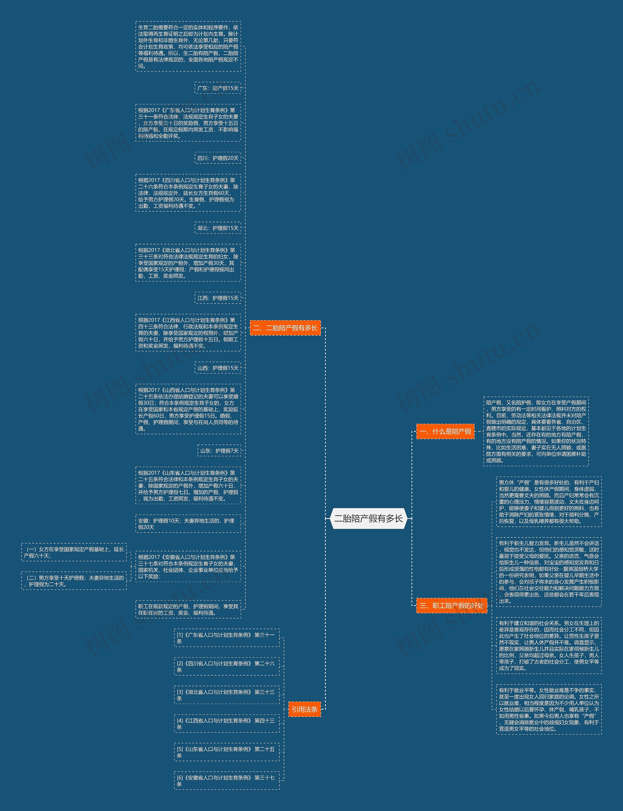 二胎陪产假有多长思维导图