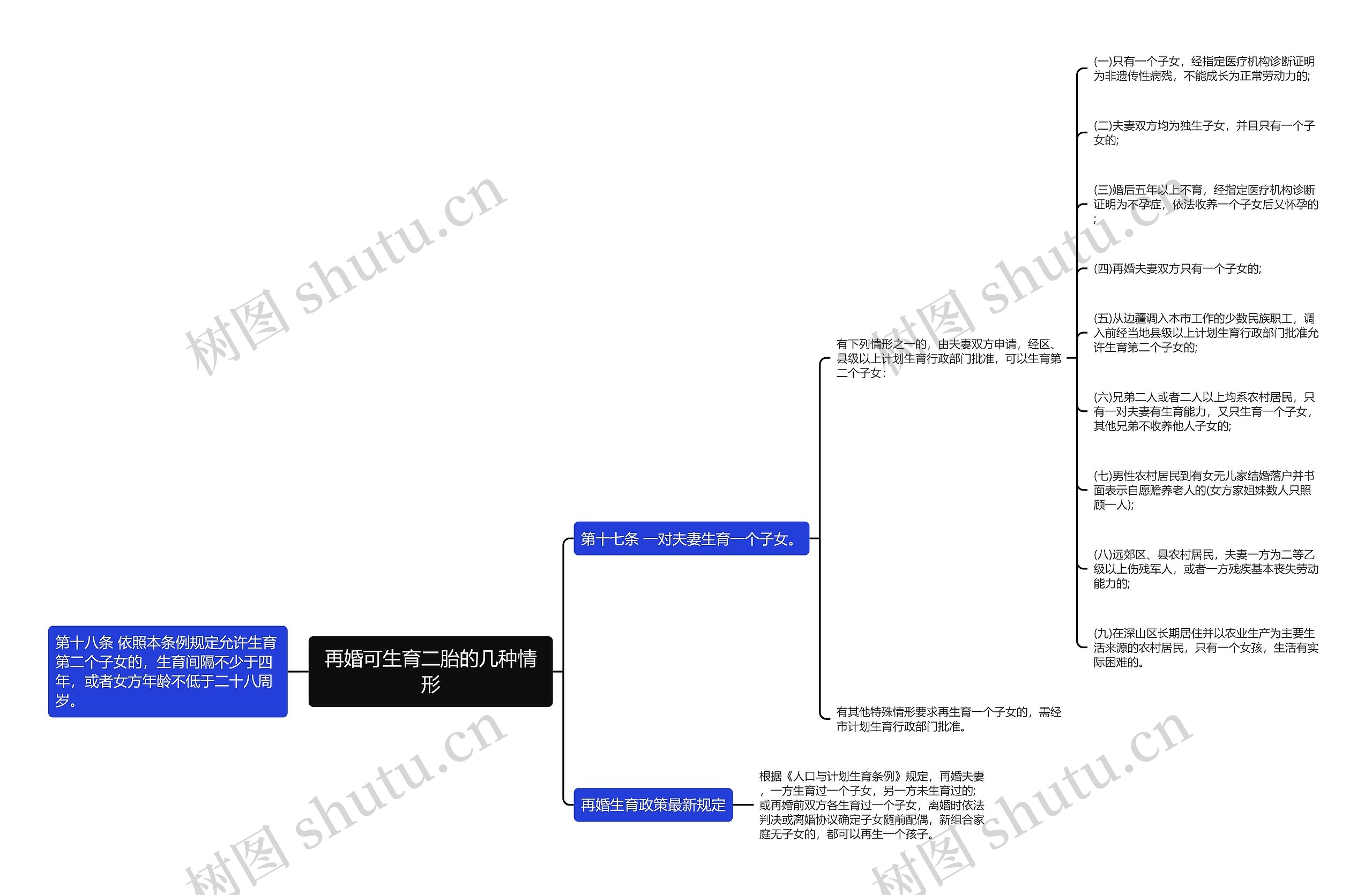 再婚可生育二胎的几种情形思维导图