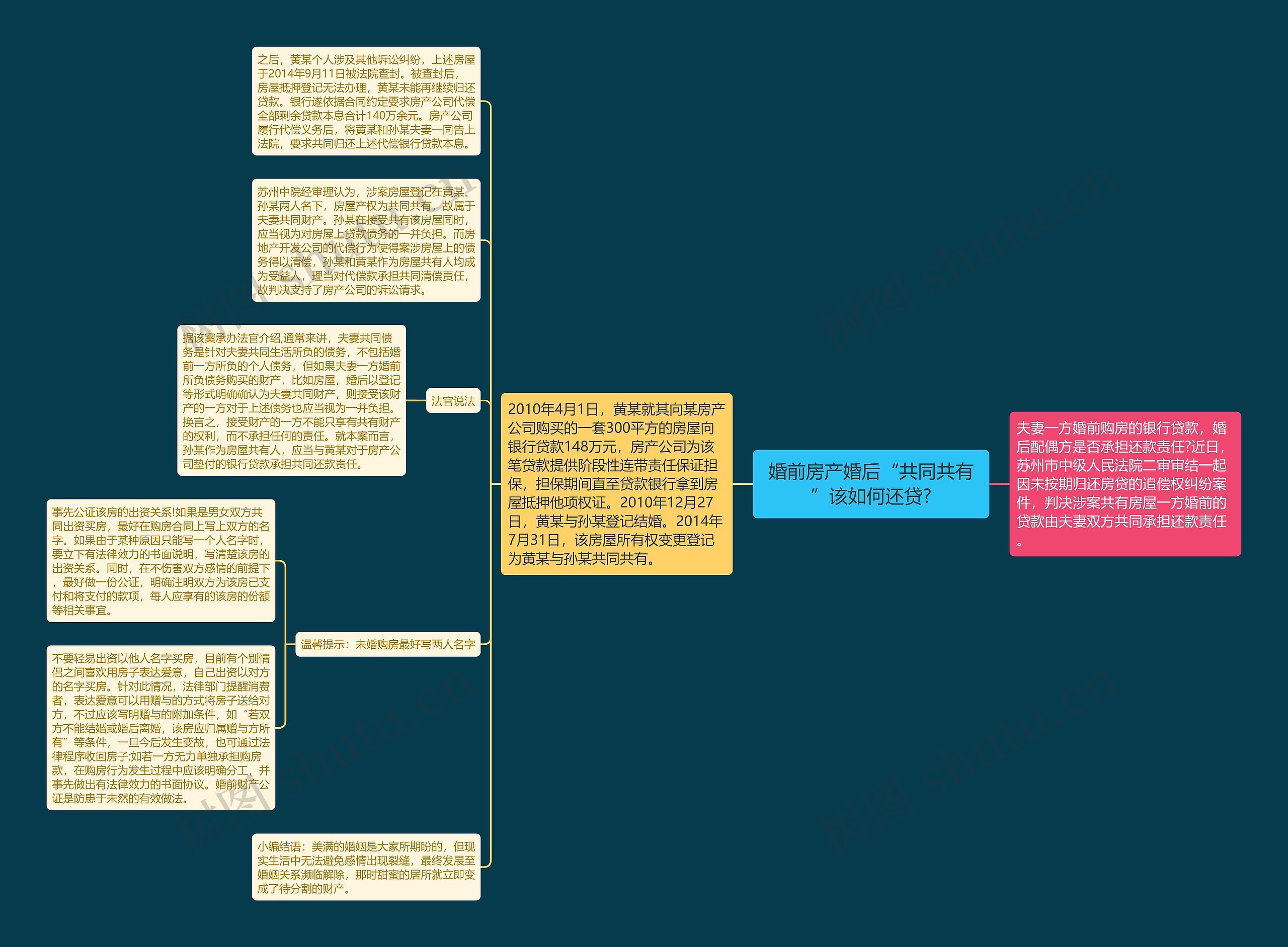 婚前房产婚后“共同共有”该如何还贷?思维导图