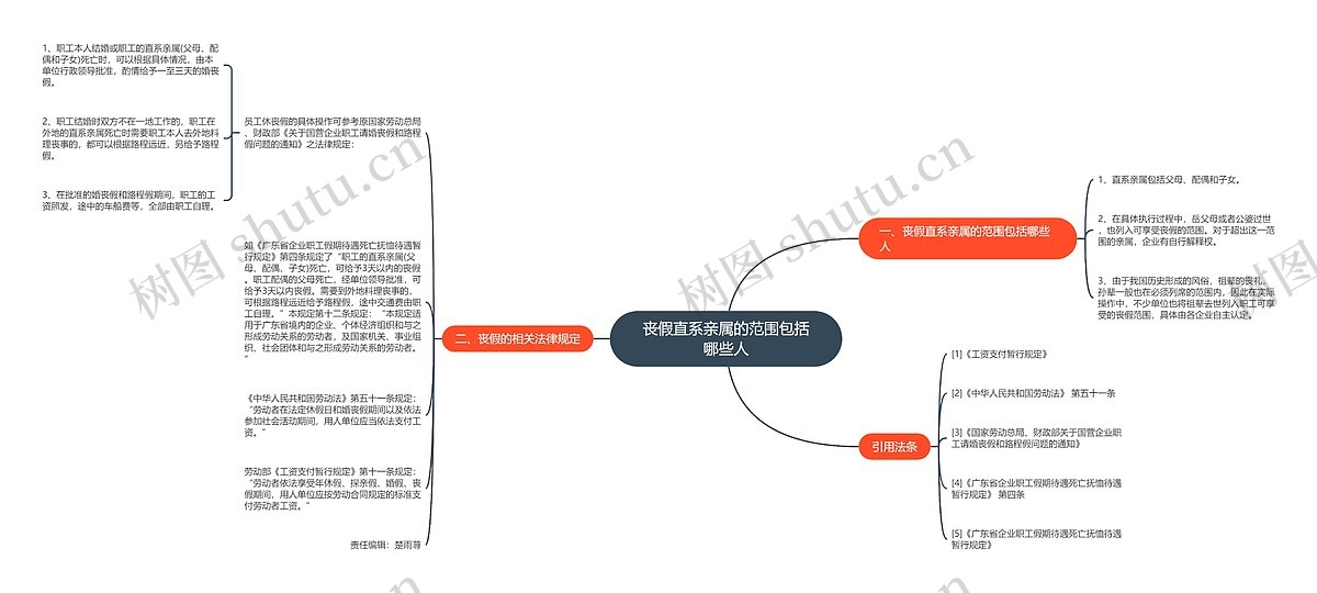 丧假直系亲属的范围包括哪些人思维导图_编号p6044713-TreeMind树图