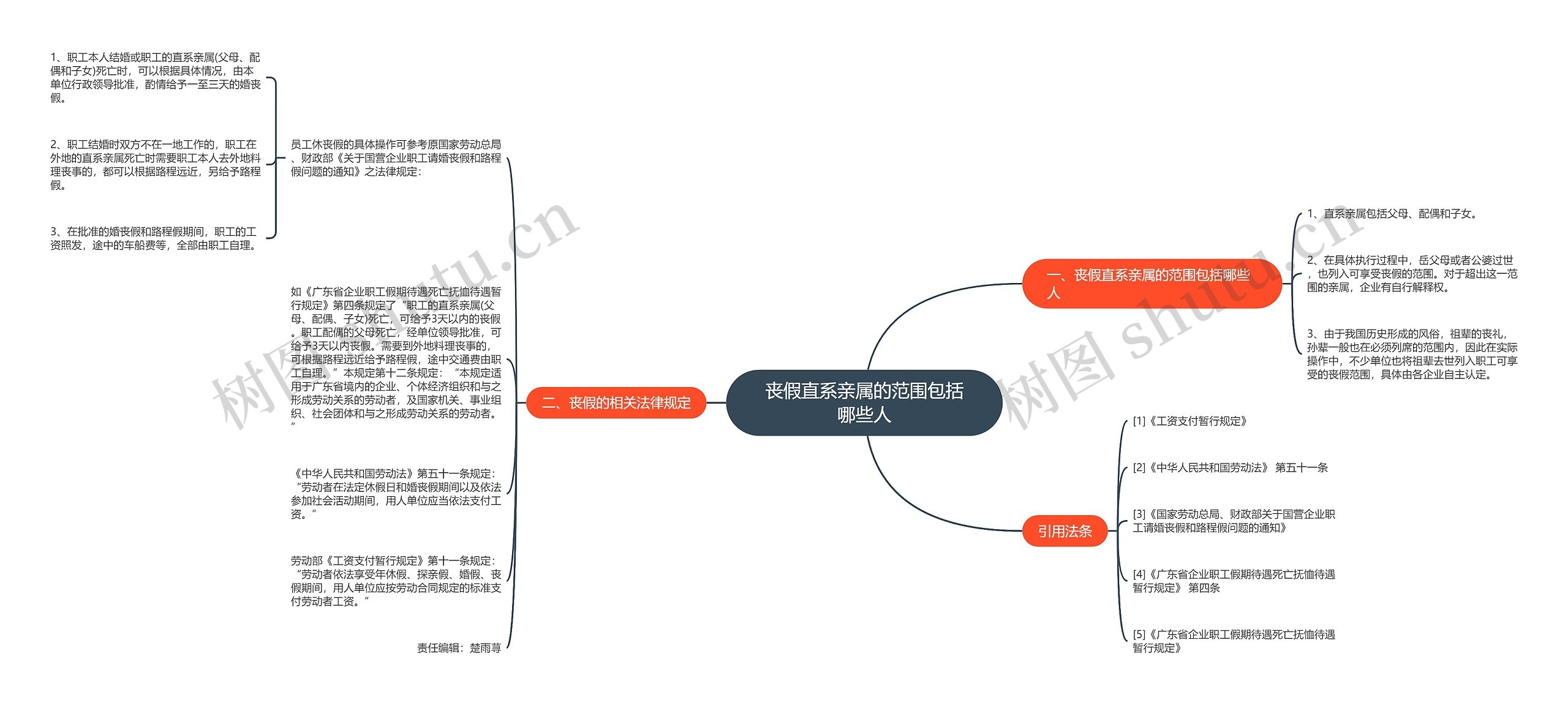 丧假直系亲属的范围包括哪些人思维导图