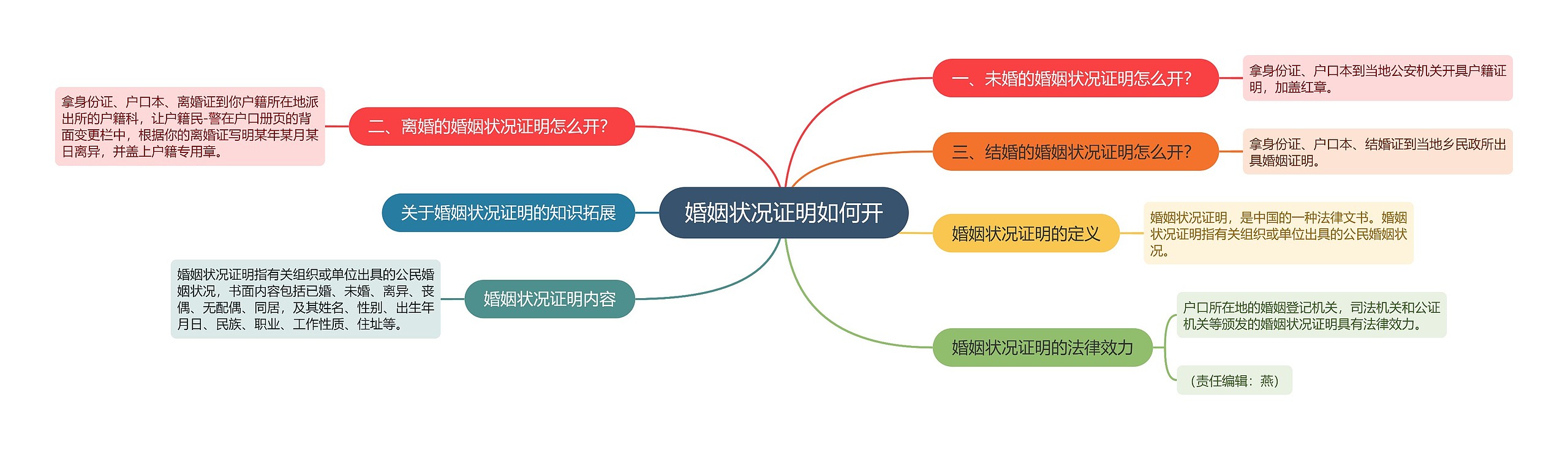 婚姻状况证明如何开思维导图