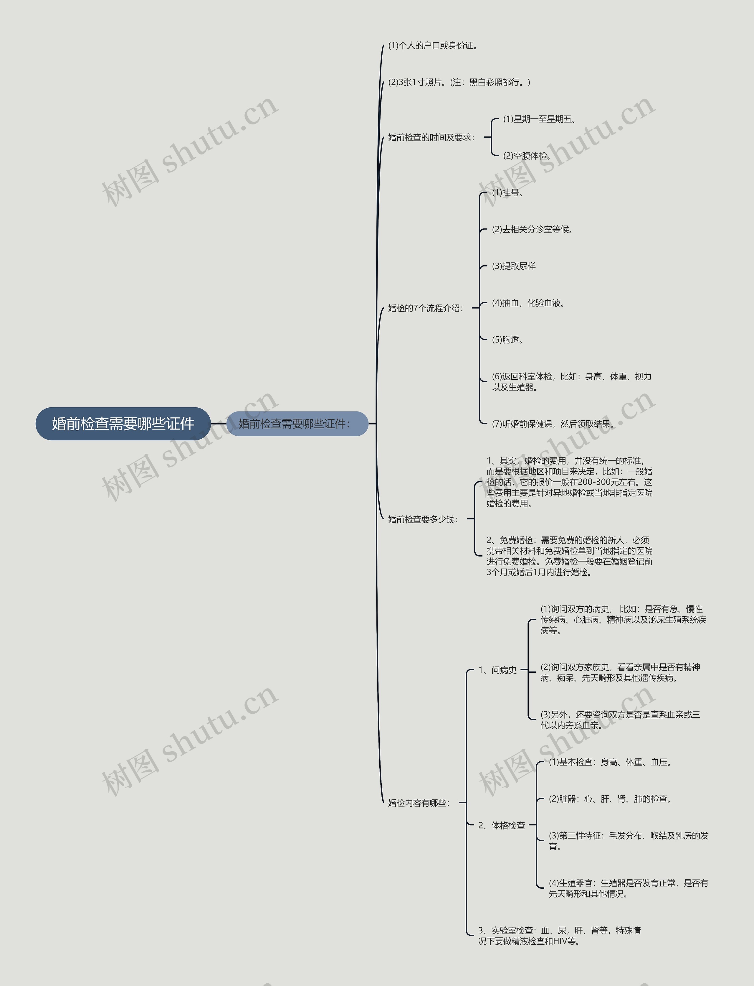 婚前检查需要哪些证件思维导图