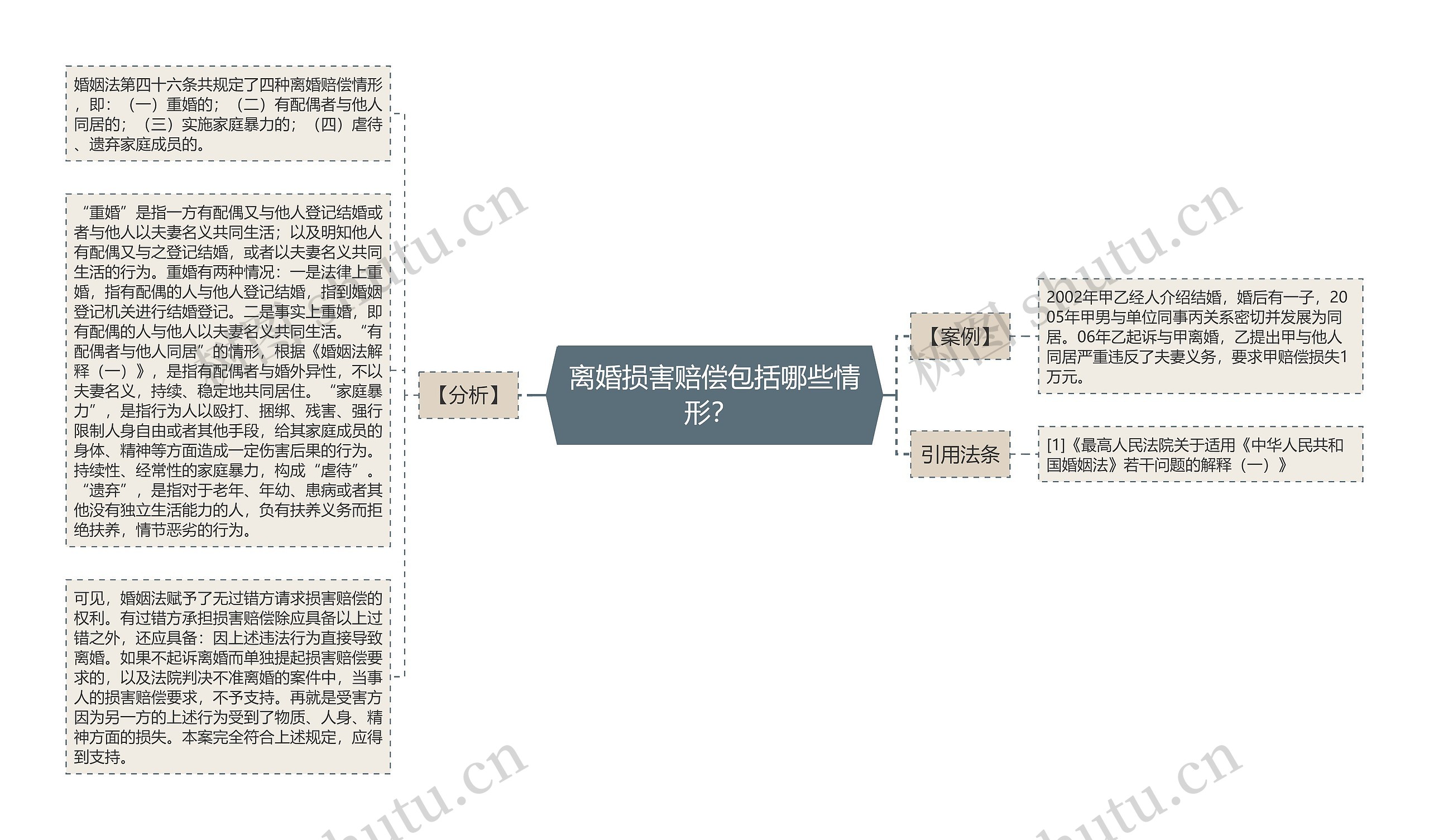 离婚损害赔偿包括哪些情形？ 思维导图