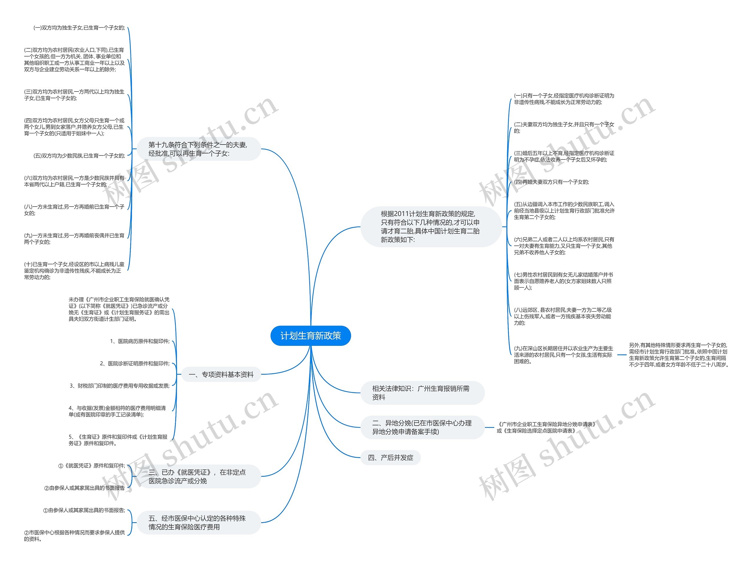 计划生育新政策思维导图