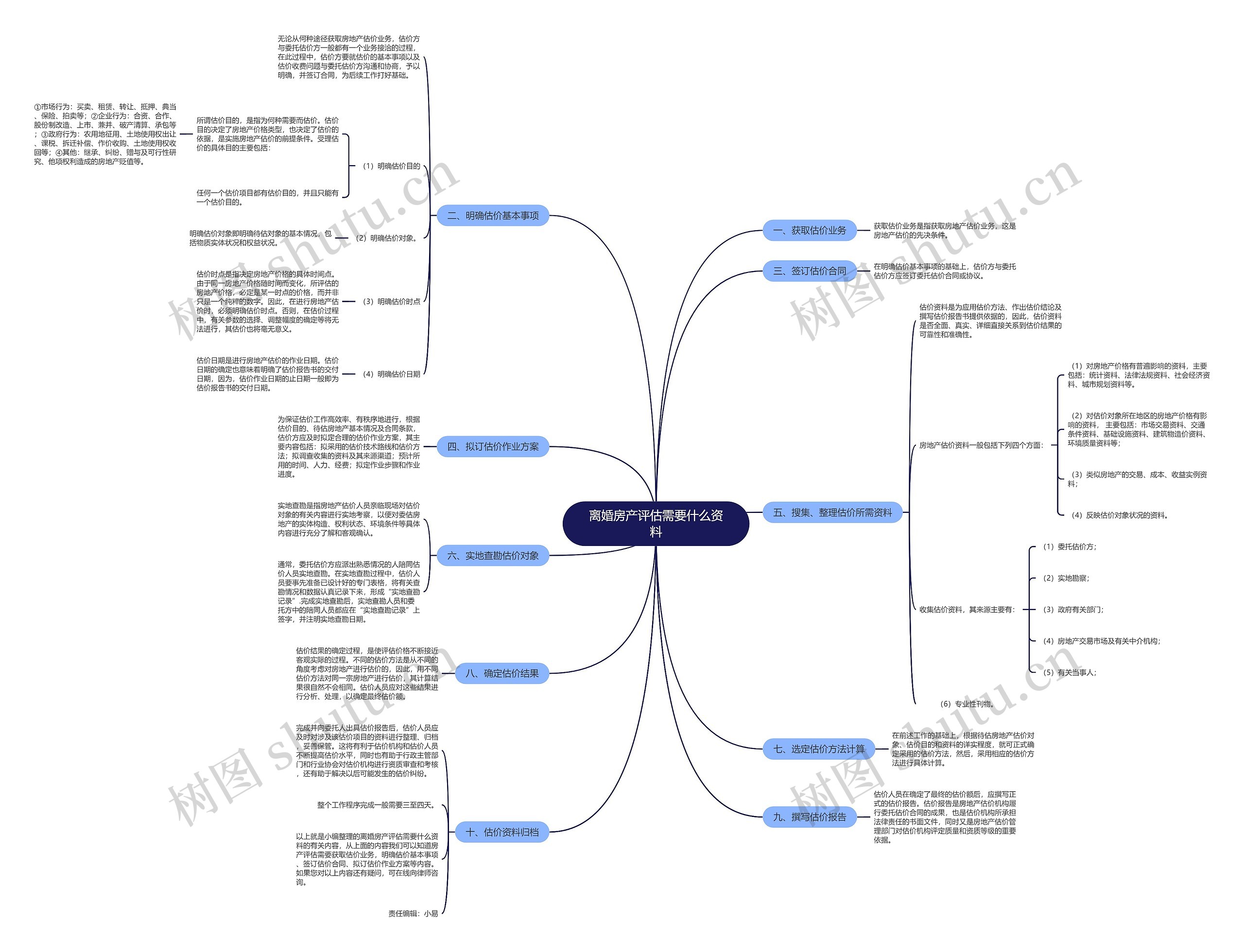 离婚房产评估需要什么资料 离婚房产评估需要什么资料