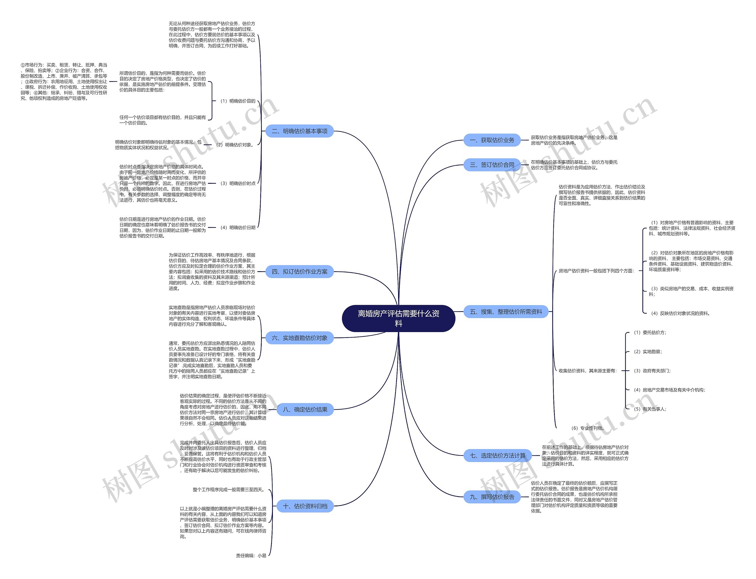 离婚房产评估需要什么资料思维导图
