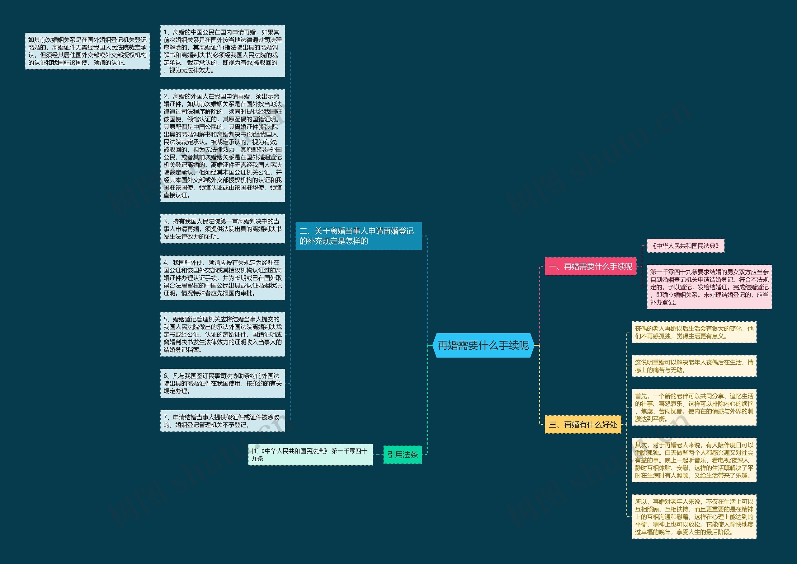 再婚需要什么手续呢思维导图