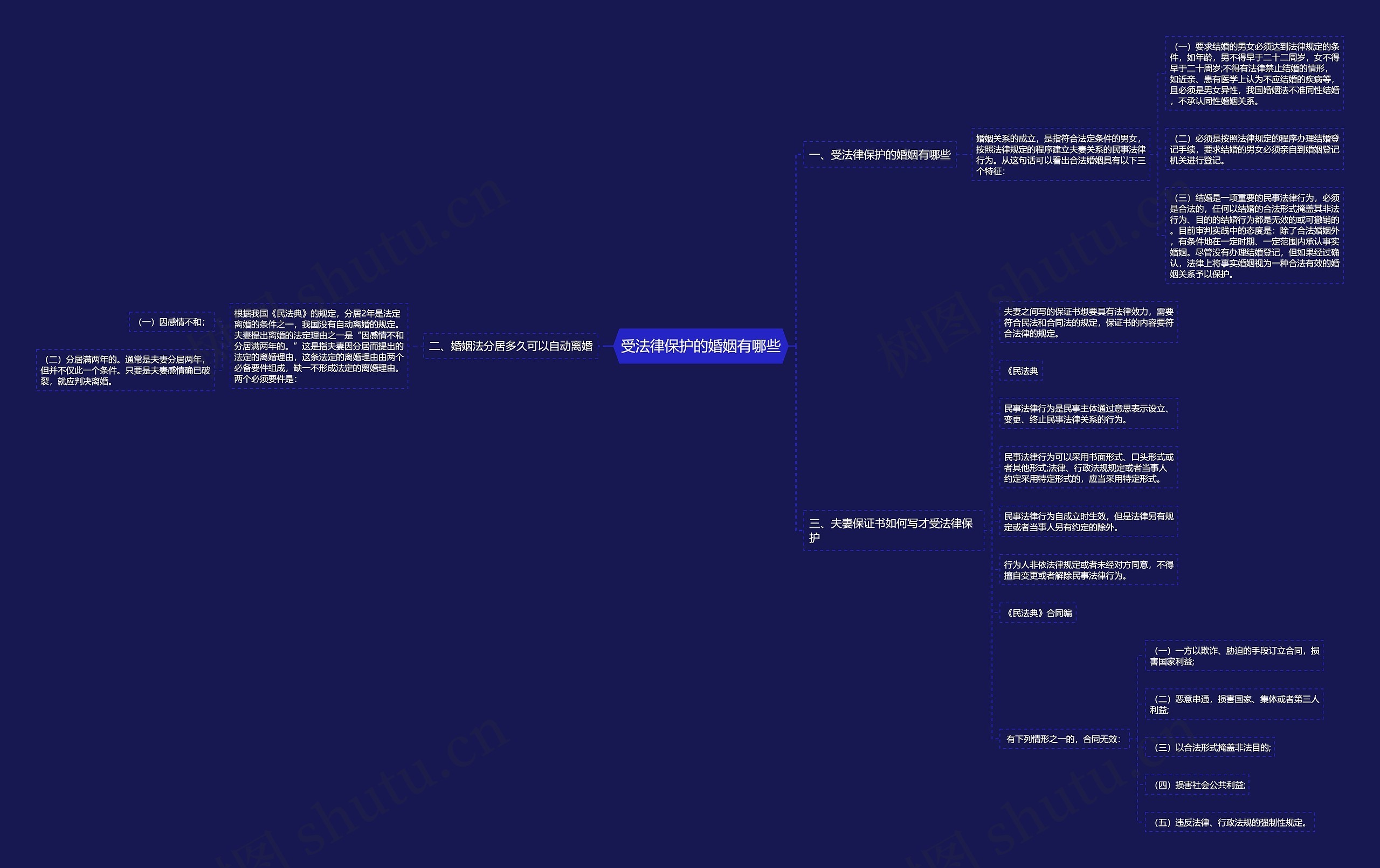 受法律保护的婚姻有哪些思维导图