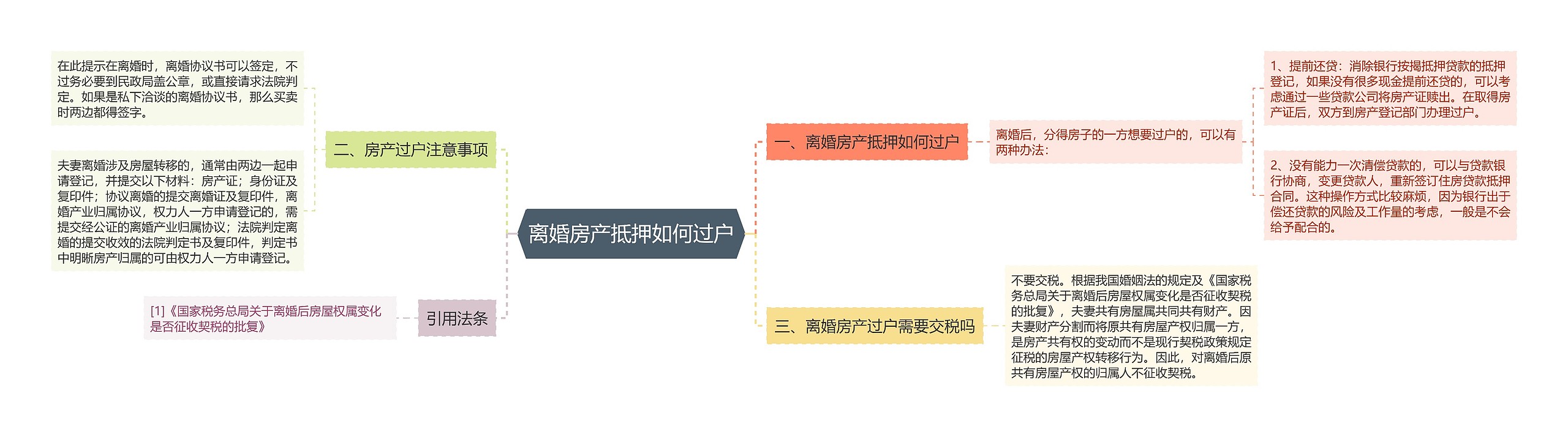 离婚房产抵押如何过户思维导图