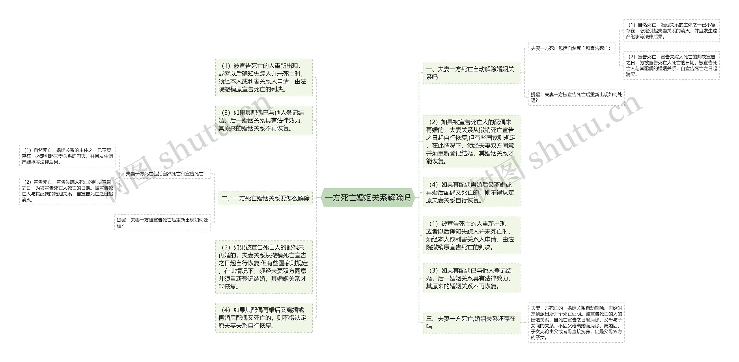 一方死亡婚姻关系解除吗思维导图