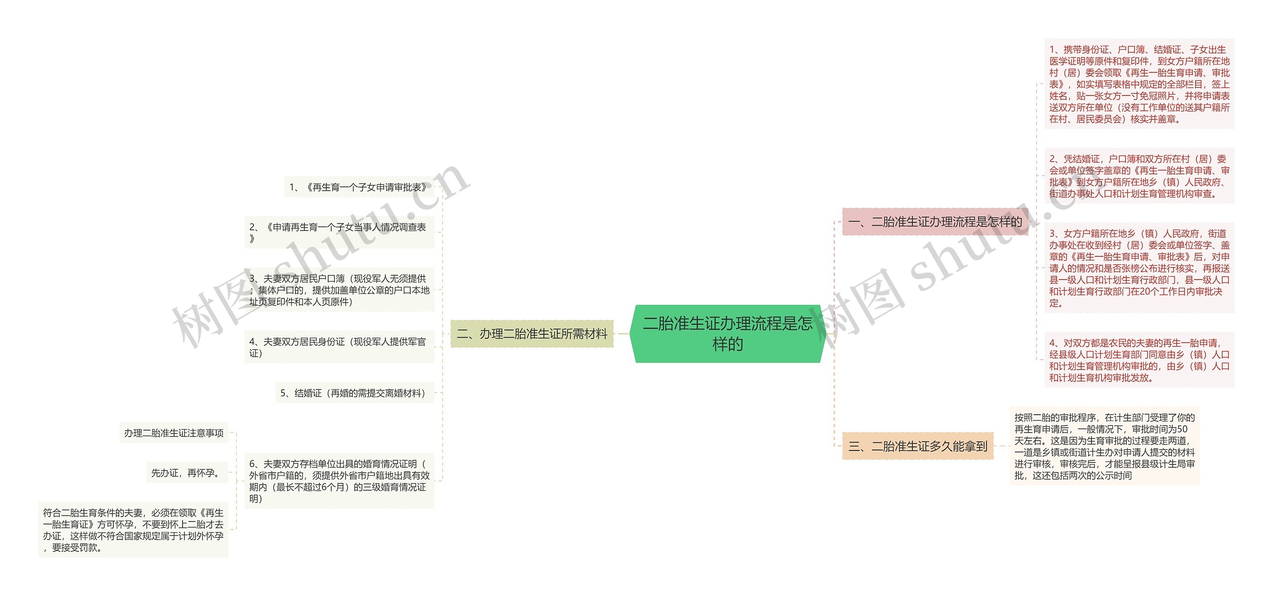 二胎准生证办理流程是怎样的思维导图