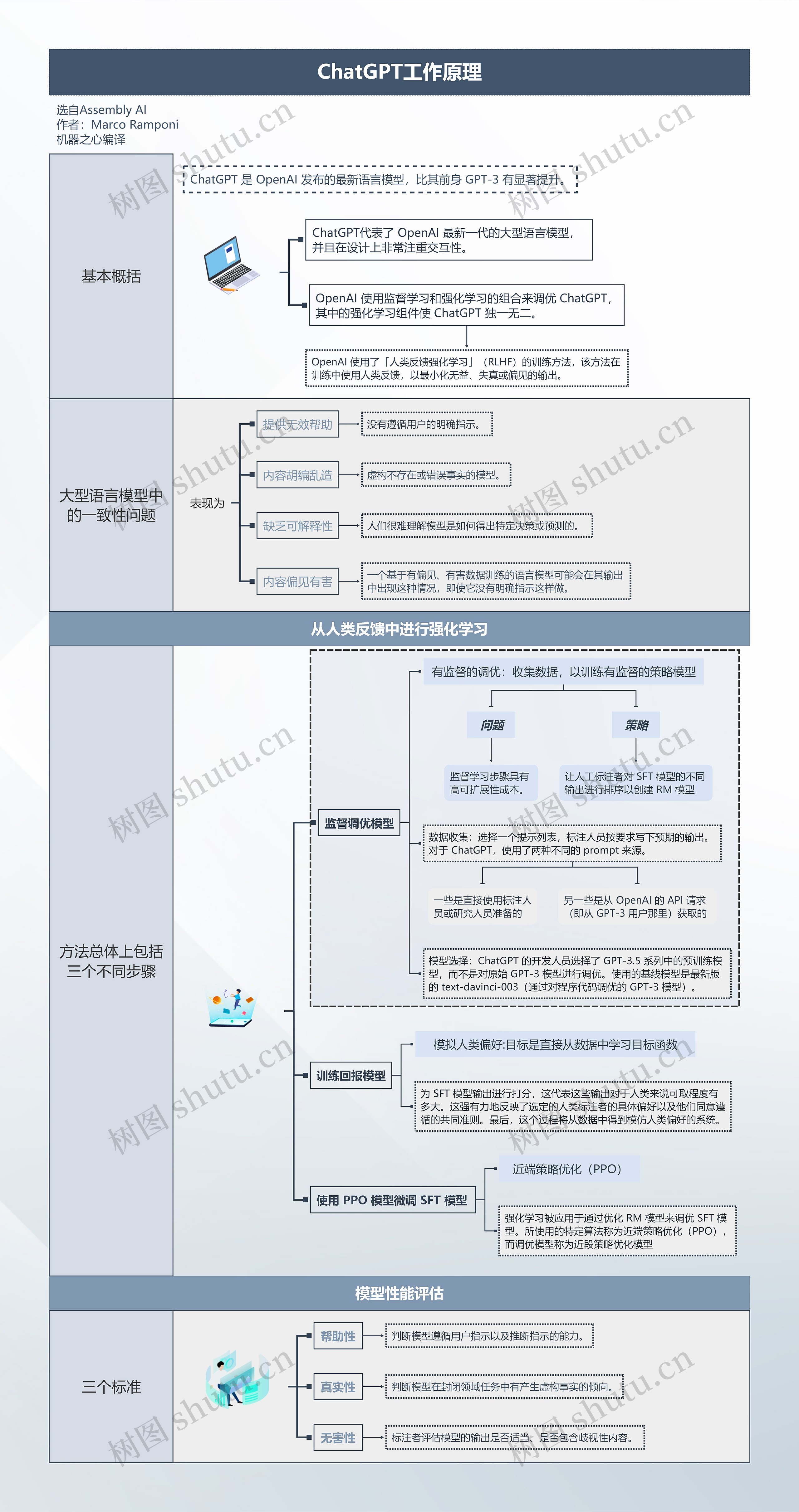 ChatGPT工作原理思维导图高清图 ChatGPT工作原理思维导图