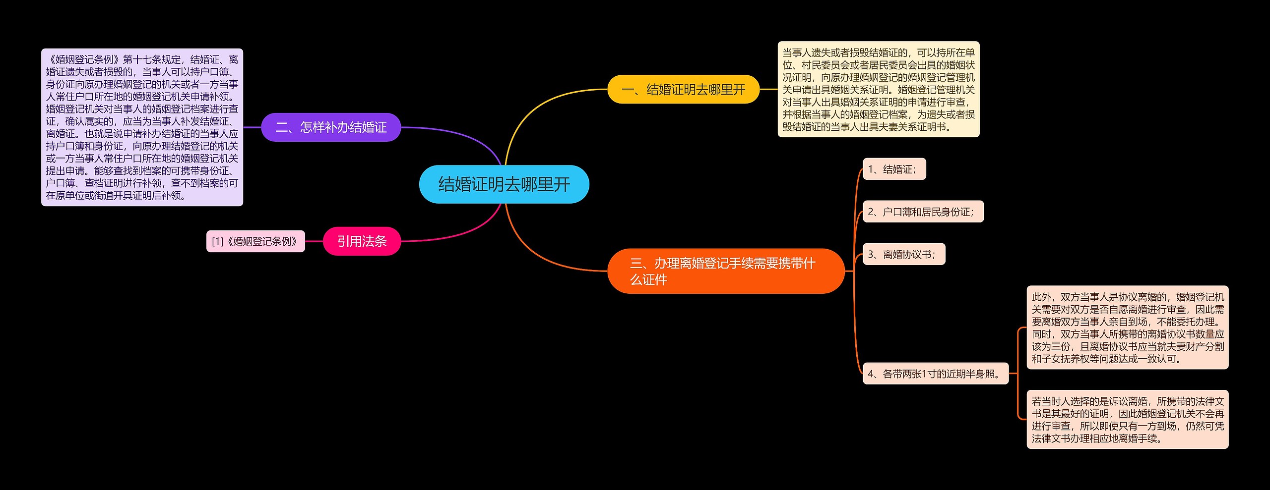 结婚证明去哪里开思维导图