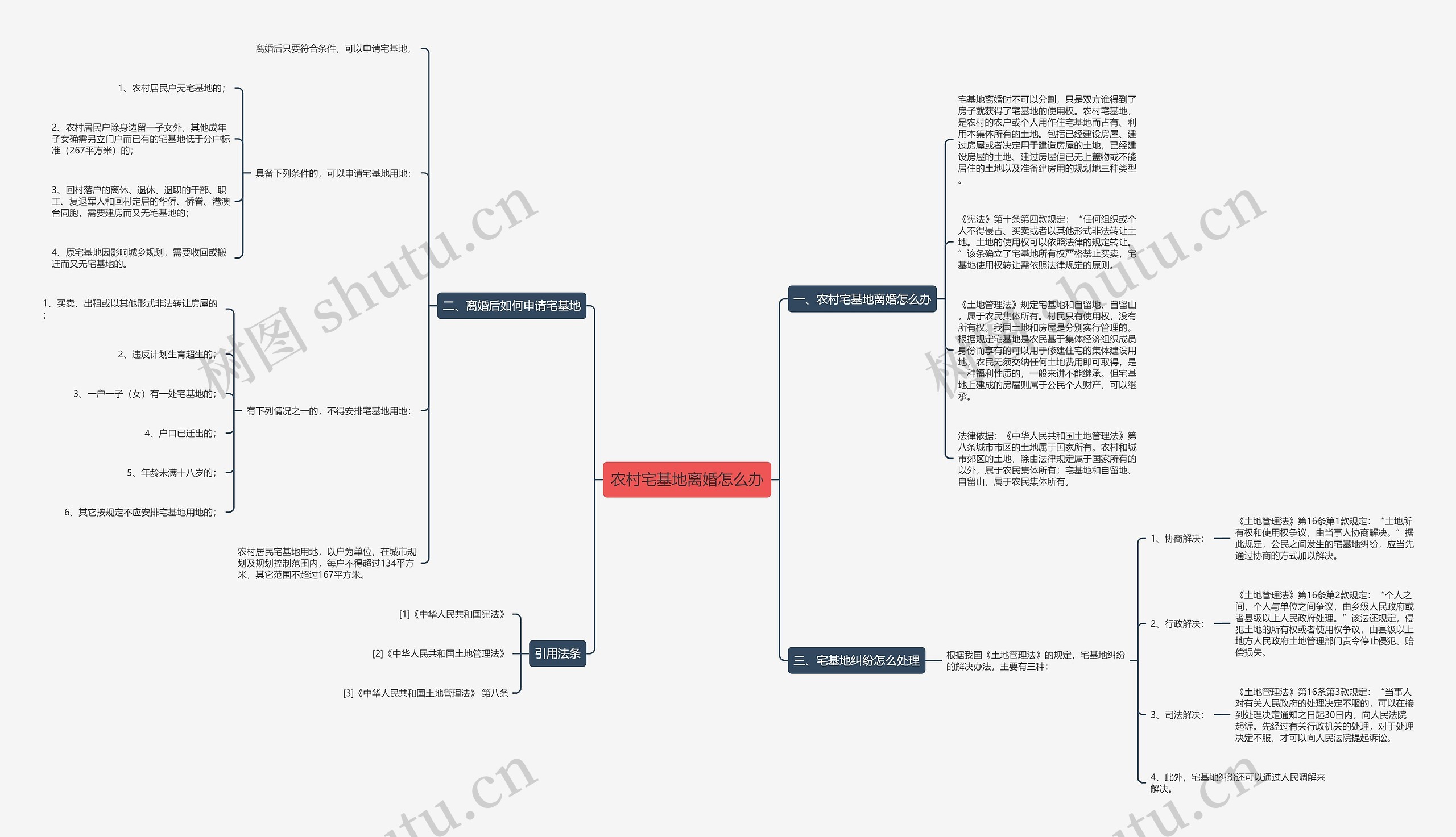 农村宅基地离婚怎么办思维导图