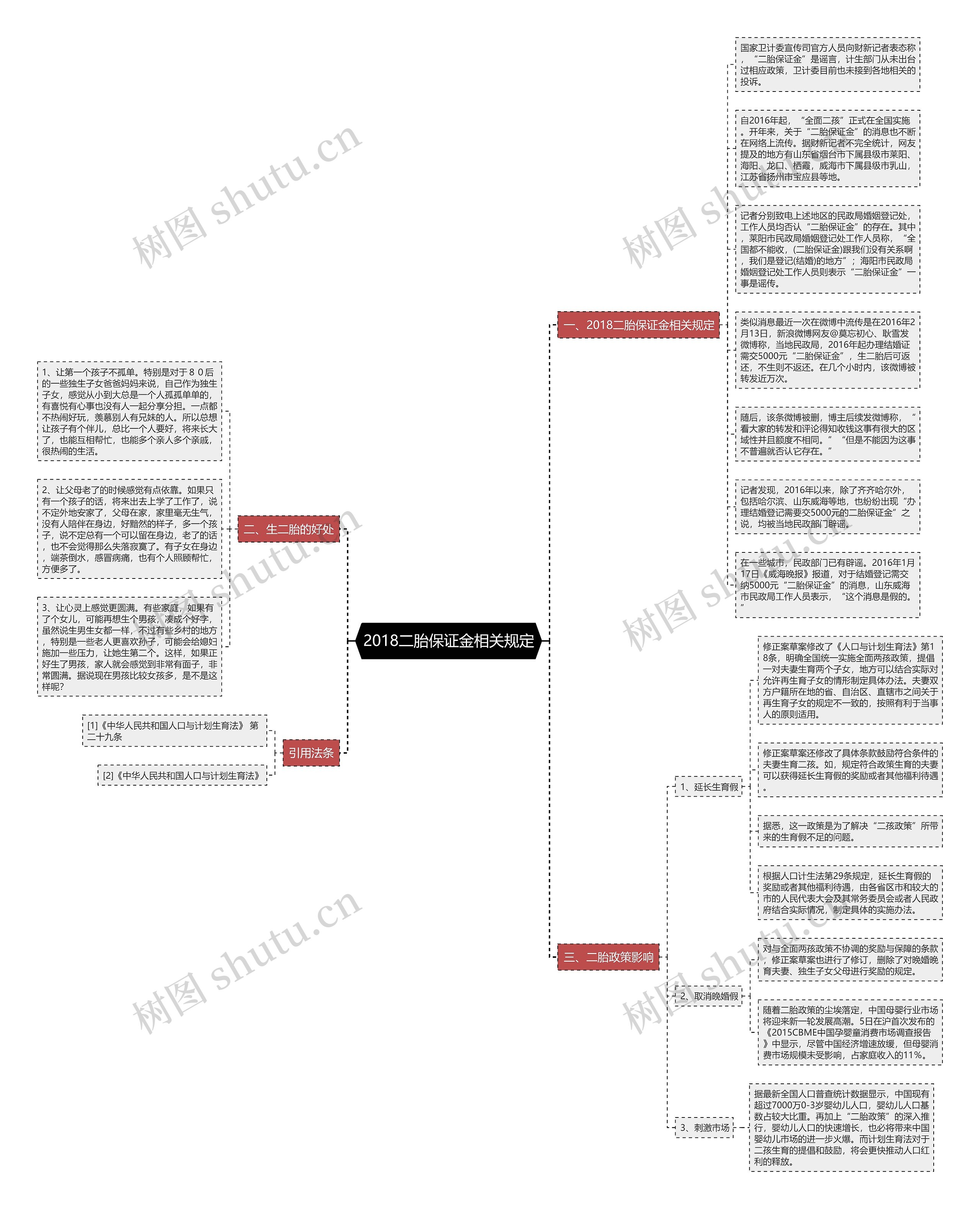 2018二胎保证金相关规定思维导图