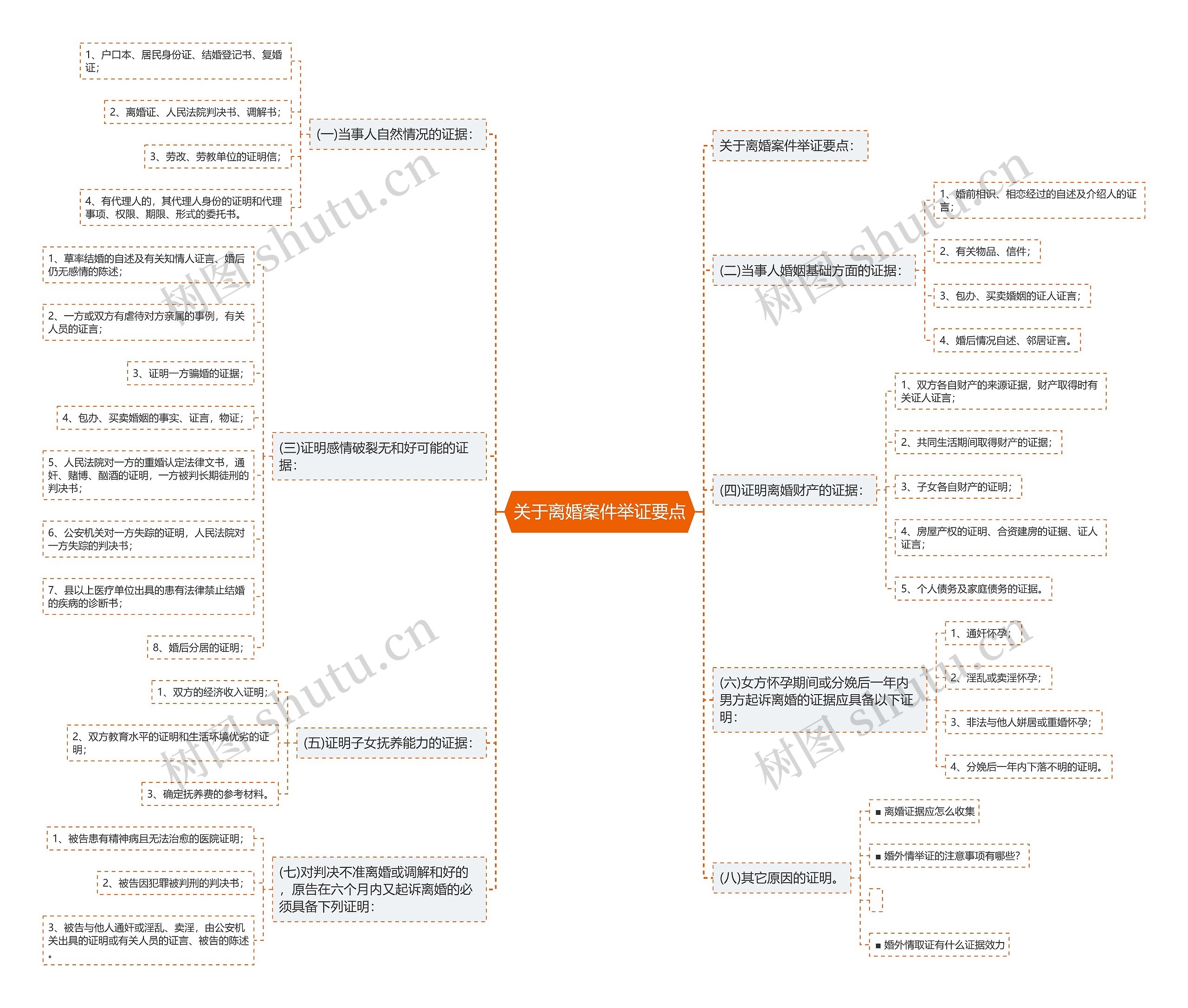 关于离婚案件举证要点思维导图