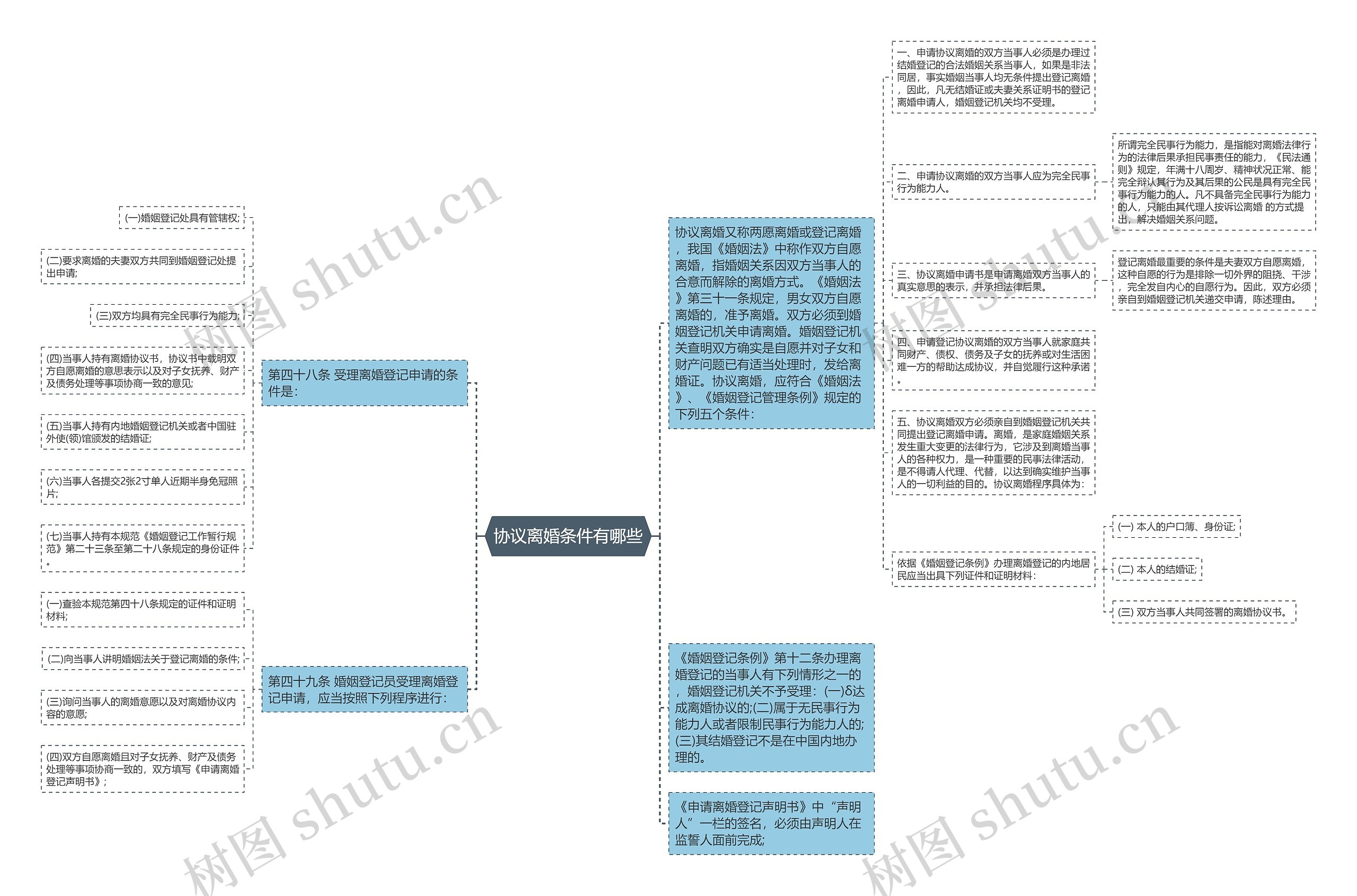 协议离婚条件有哪些思维导图