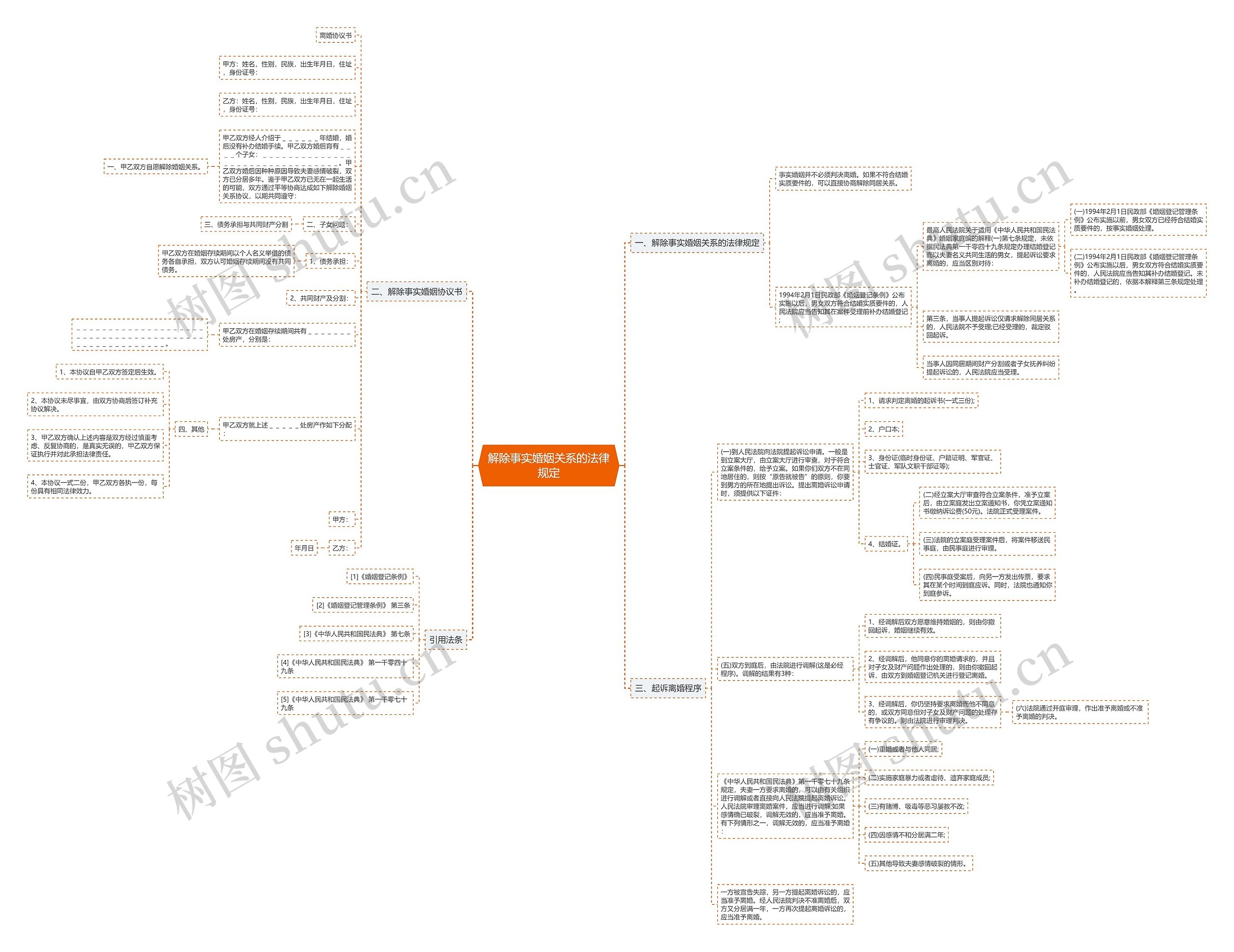 解除事实婚姻关系的法律规定思维导图