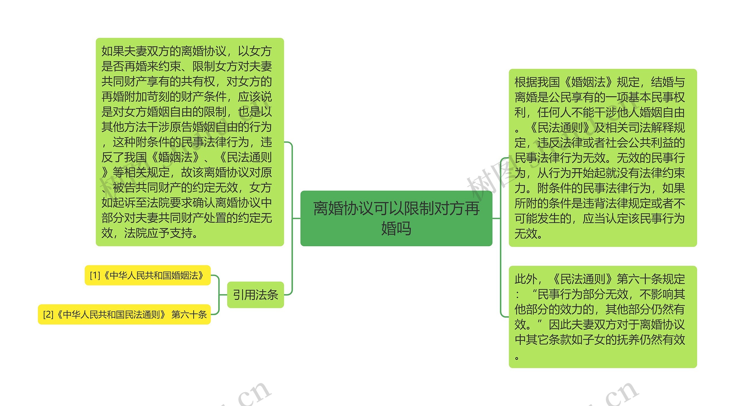 离婚协议可以限制对方再婚吗思维导图