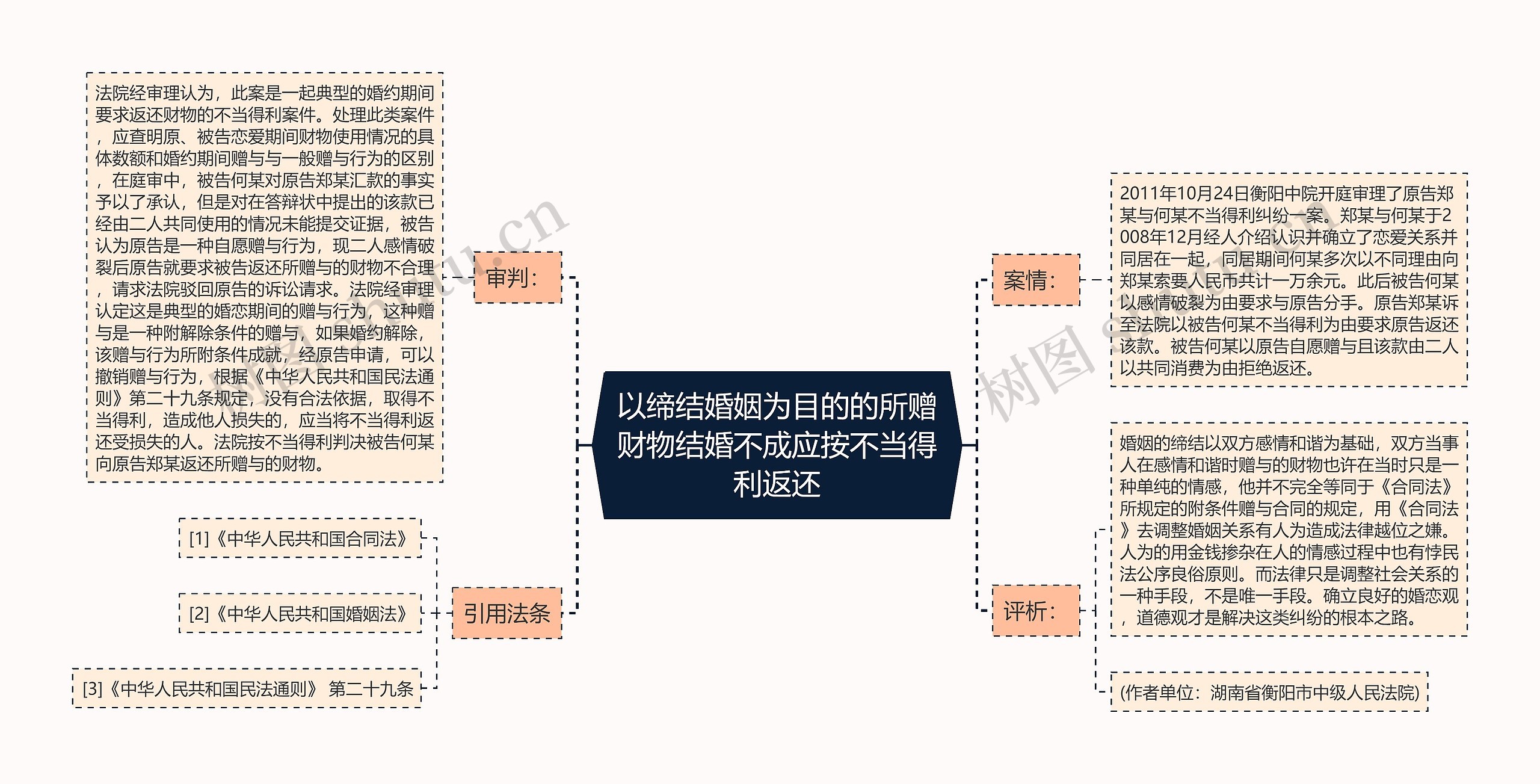 以缔结婚姻为目的的所赠财物结婚不成应按不当得利返还思维导图