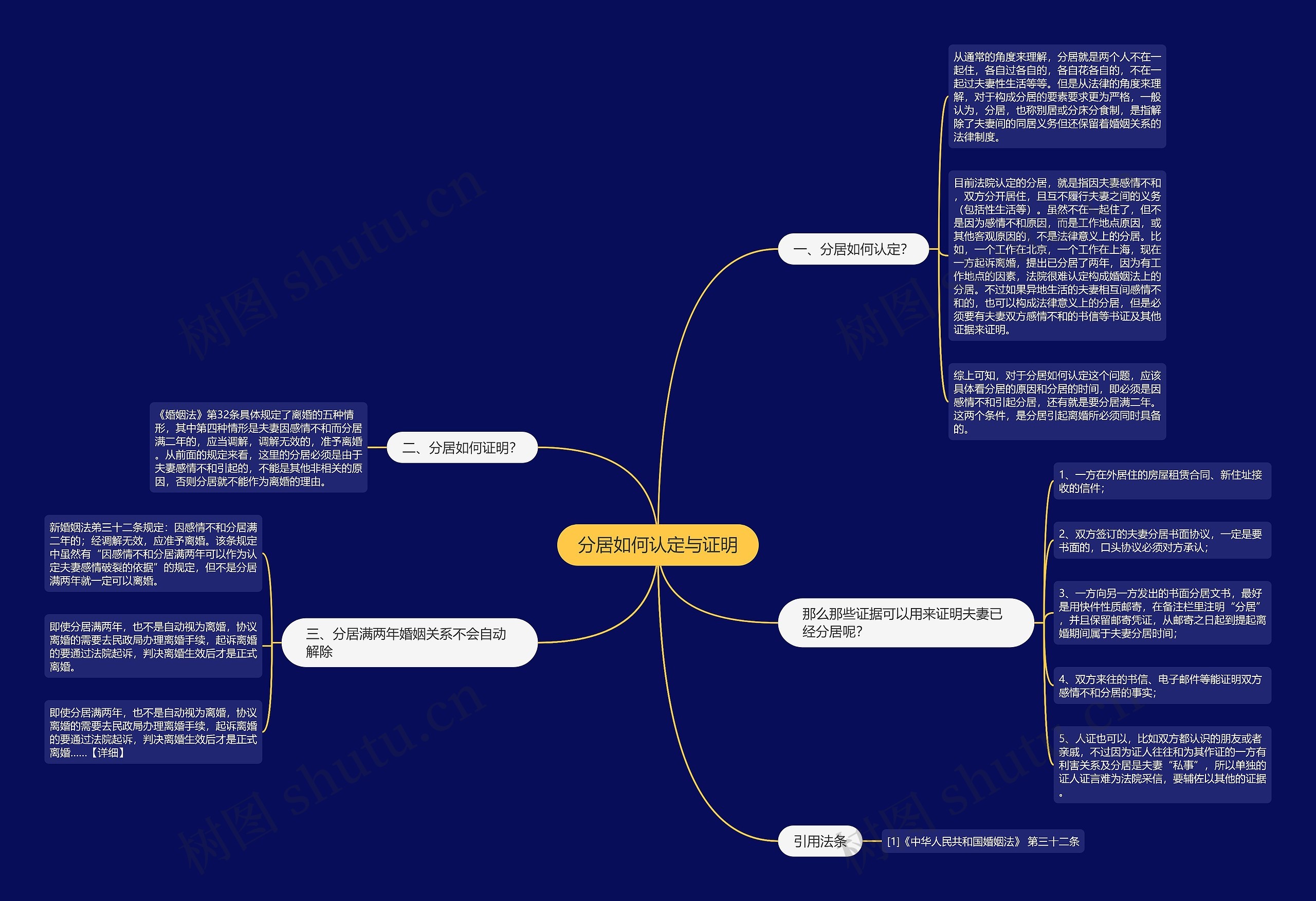 分居如何认定与证明思维导图