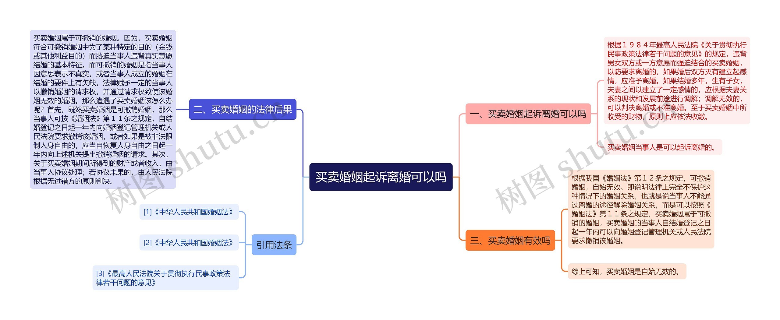 买卖婚姻起诉离婚可以吗思维导图