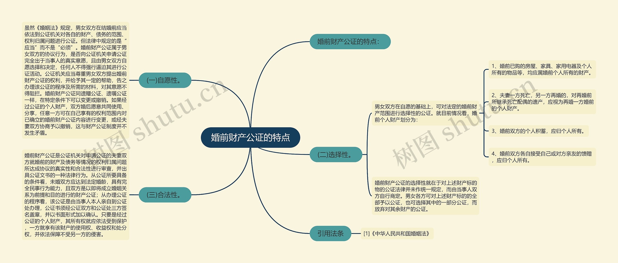 婚前财产公证的特点思维导图