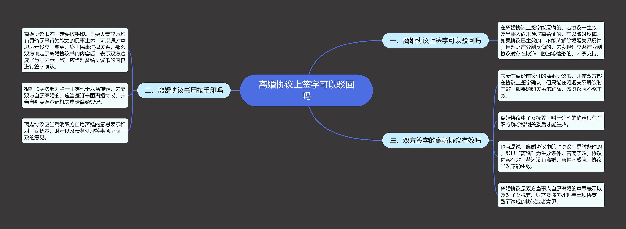 离婚协议上签字可以驳回吗思维导图