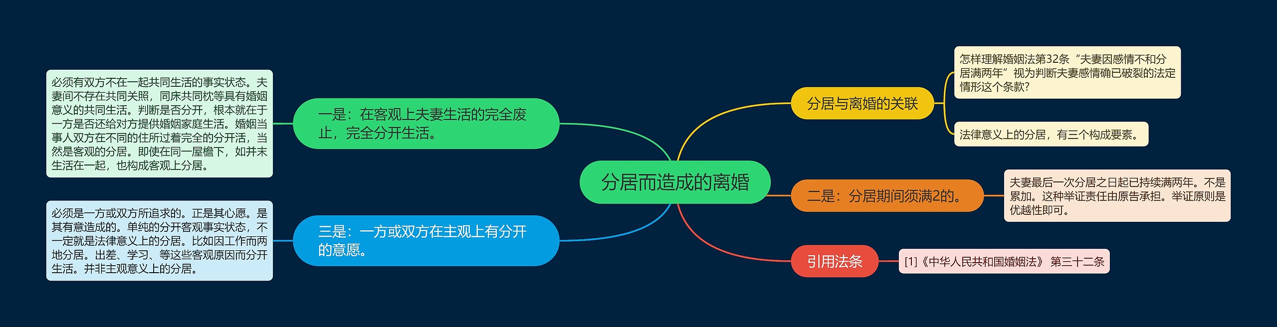 分居而造成的离婚思维导图