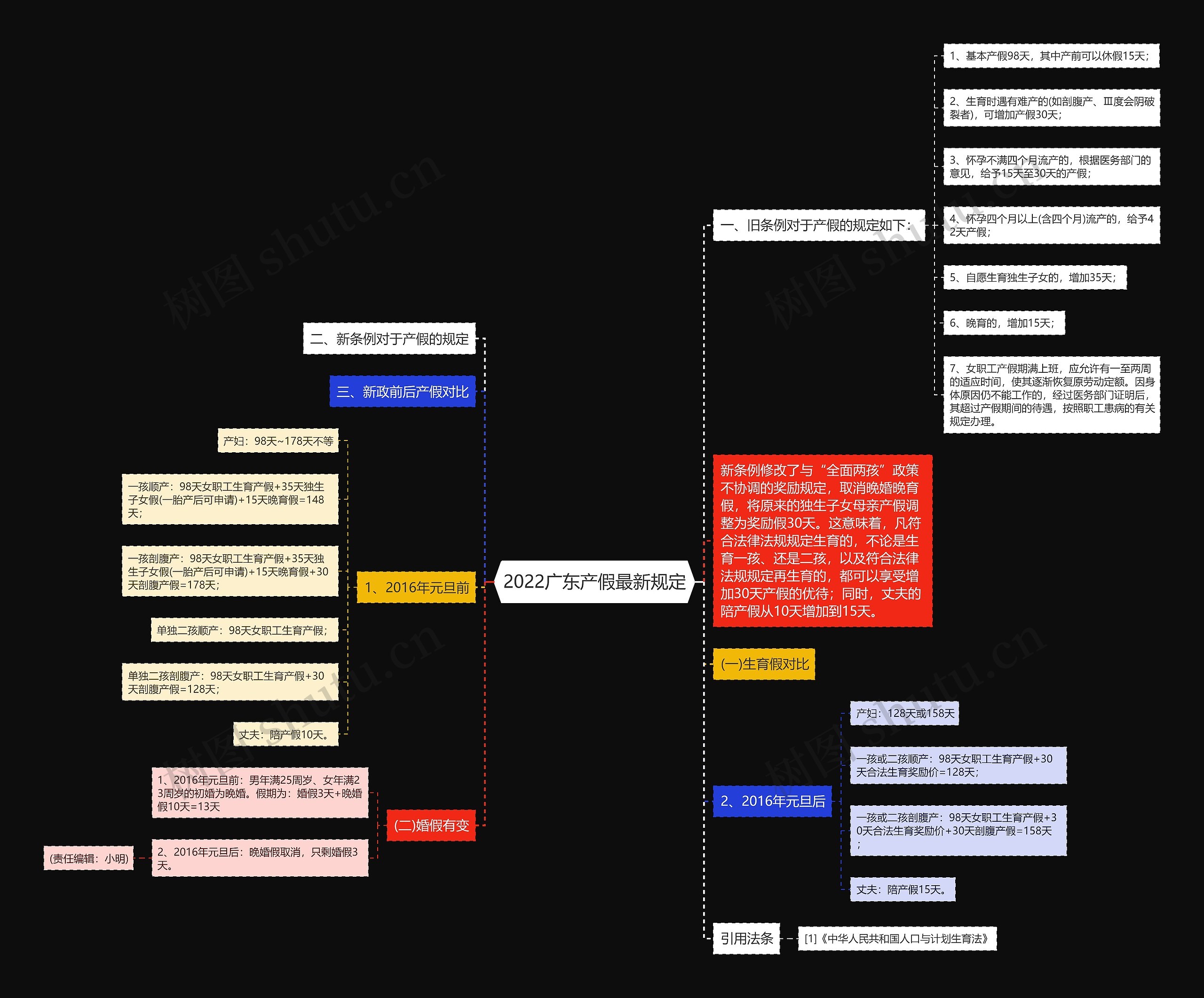2022广东产假最新规定思维导图
