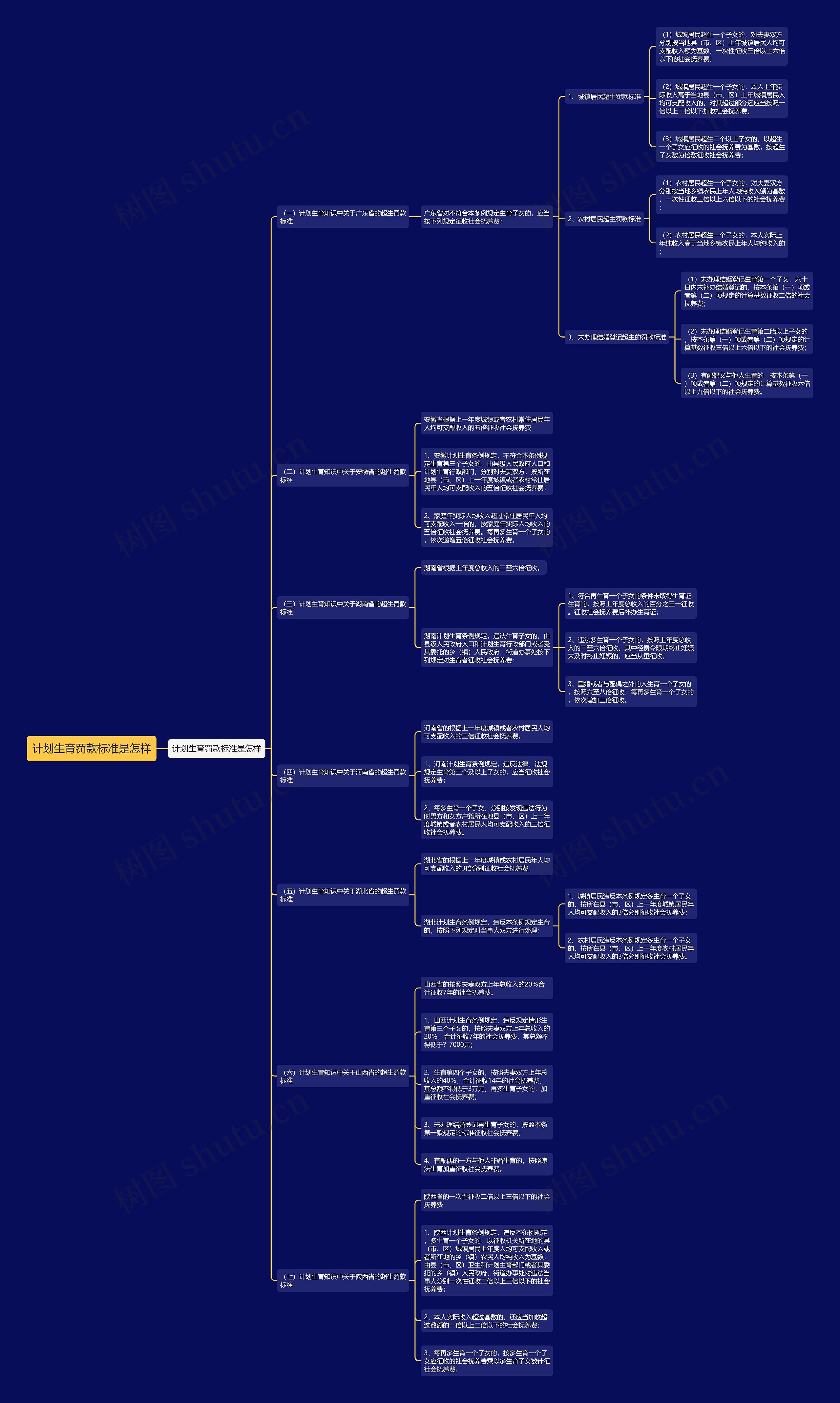 计划生育罚款标准是怎样思维导图
