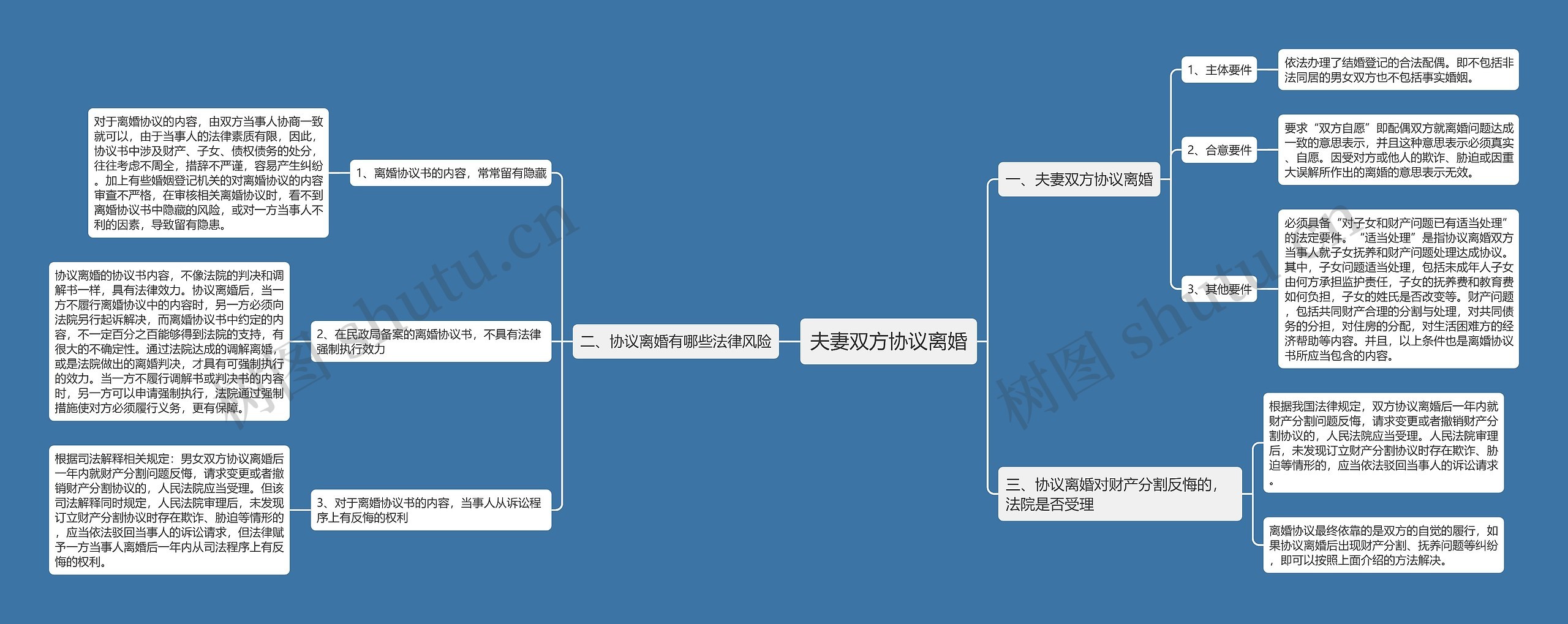 夫妻双方协议离婚思维导图