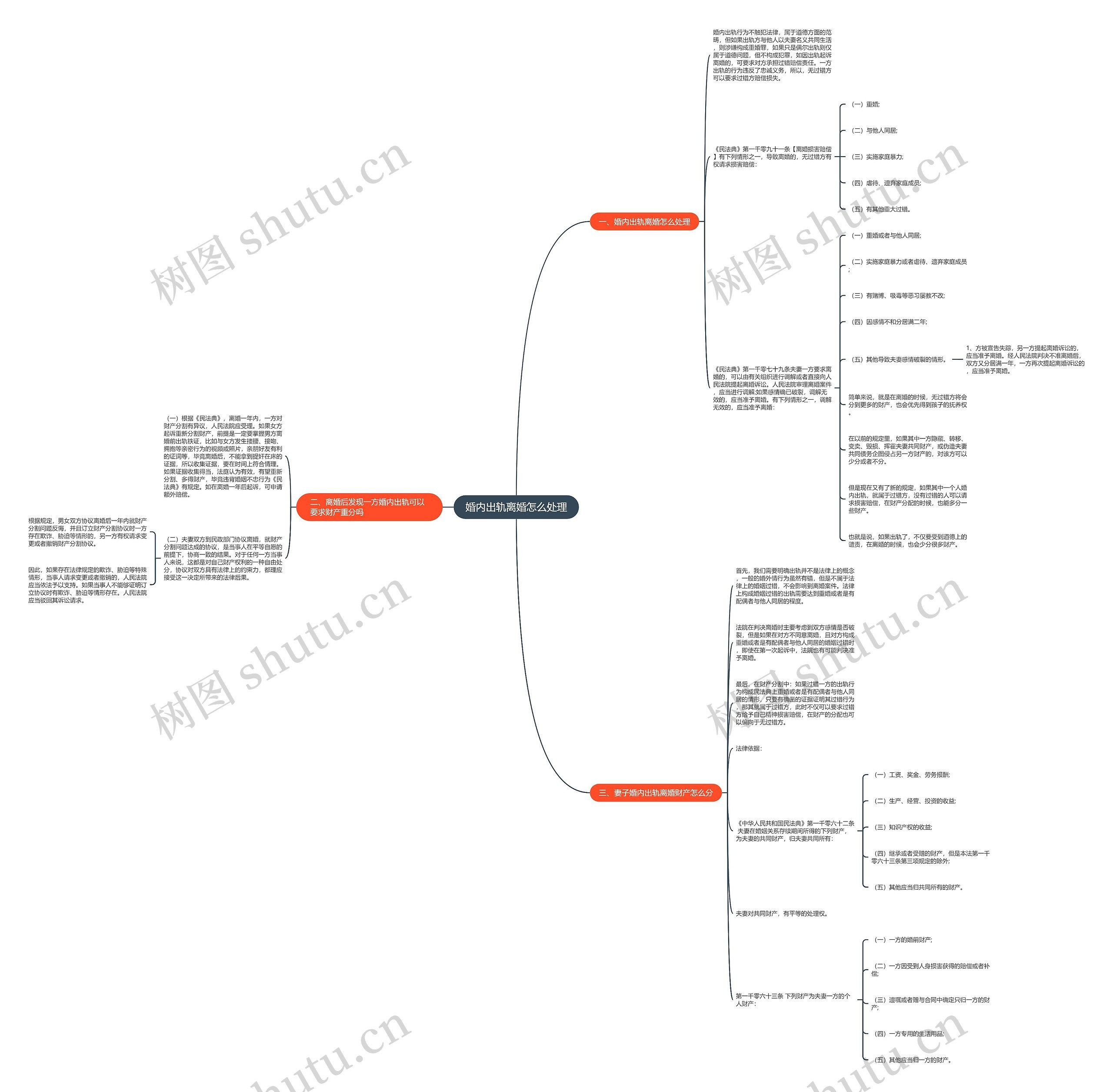 婚内出轨离婚怎么处理思维导图