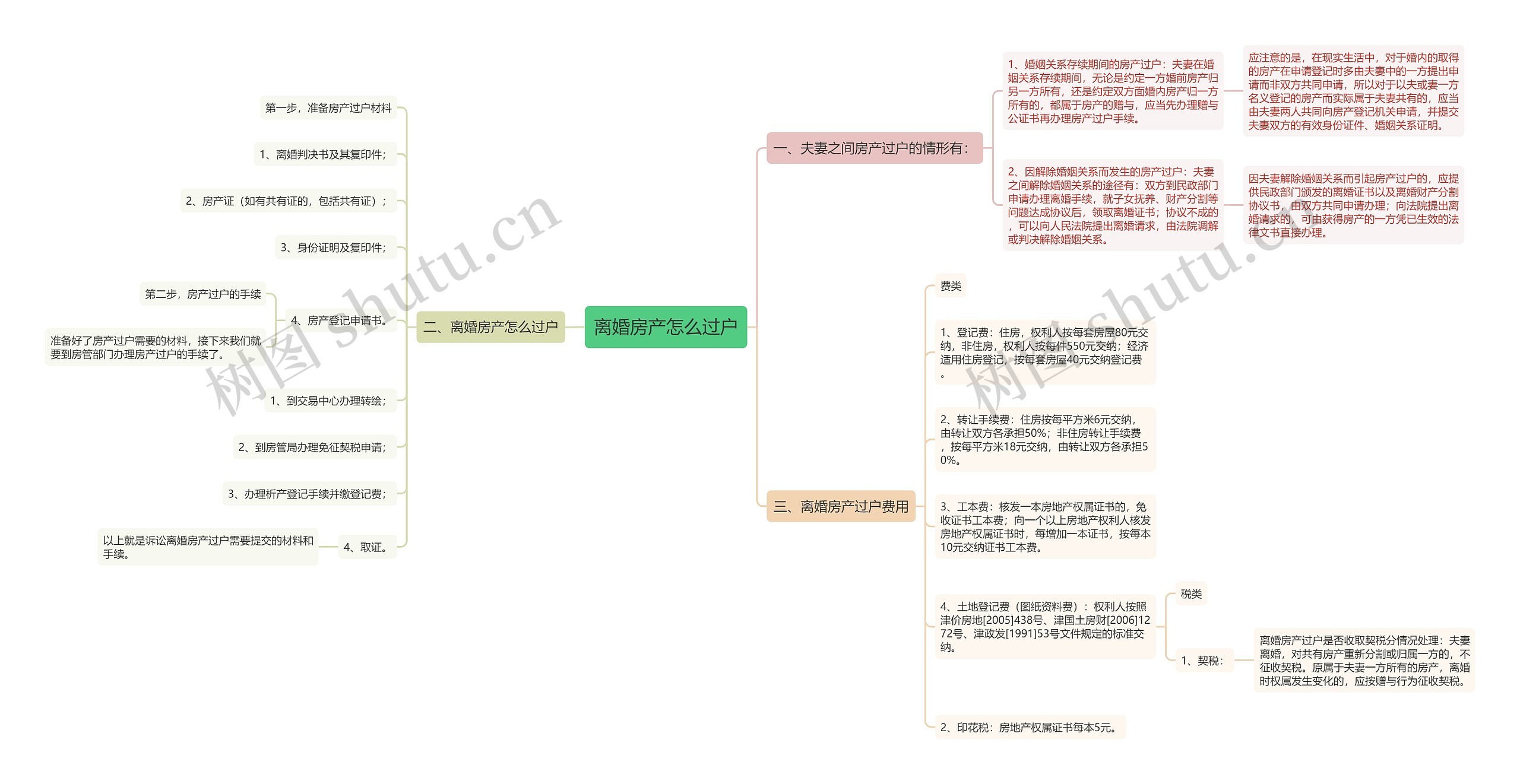 离婚房产怎么过户思维导图